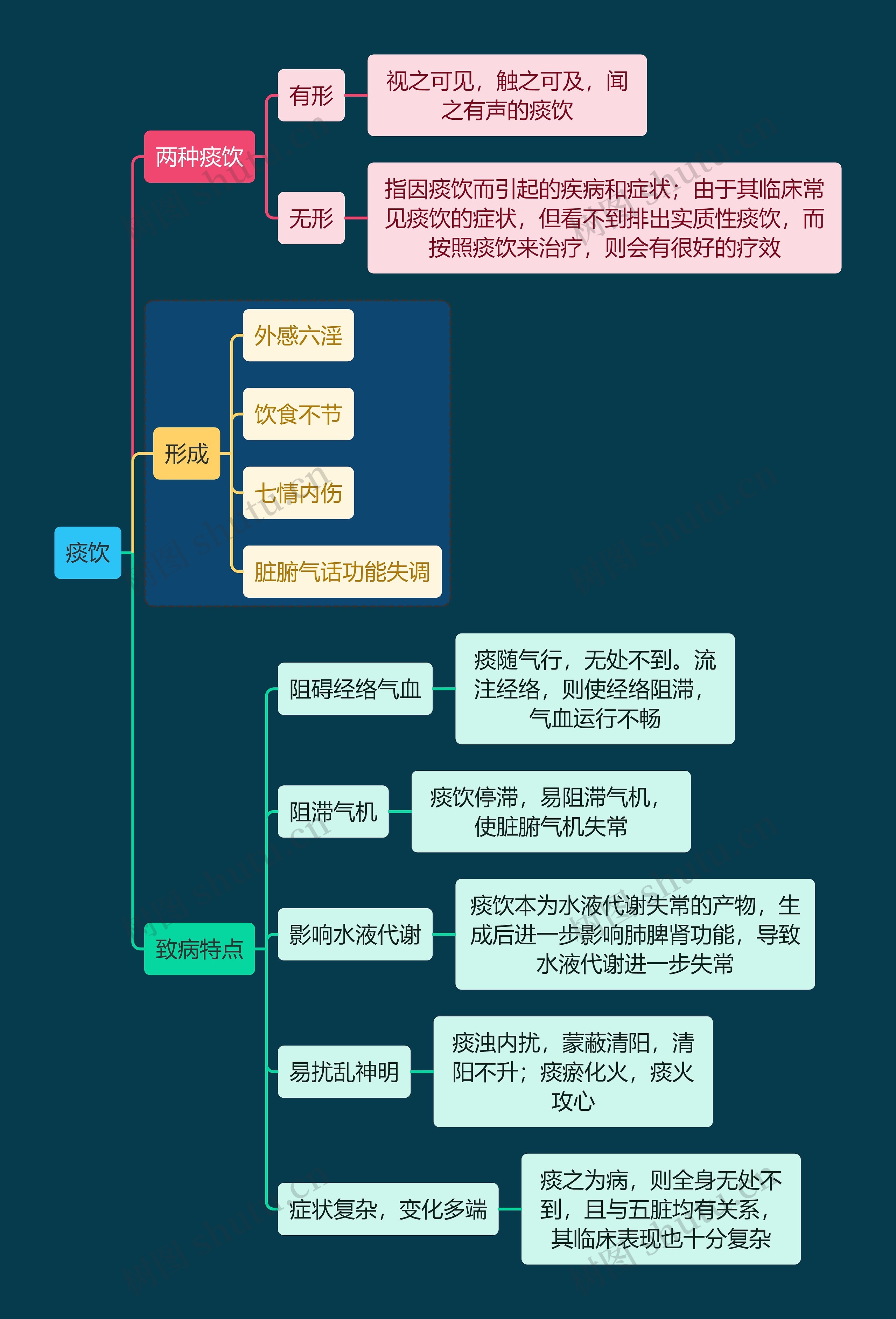 痰饮思维导图