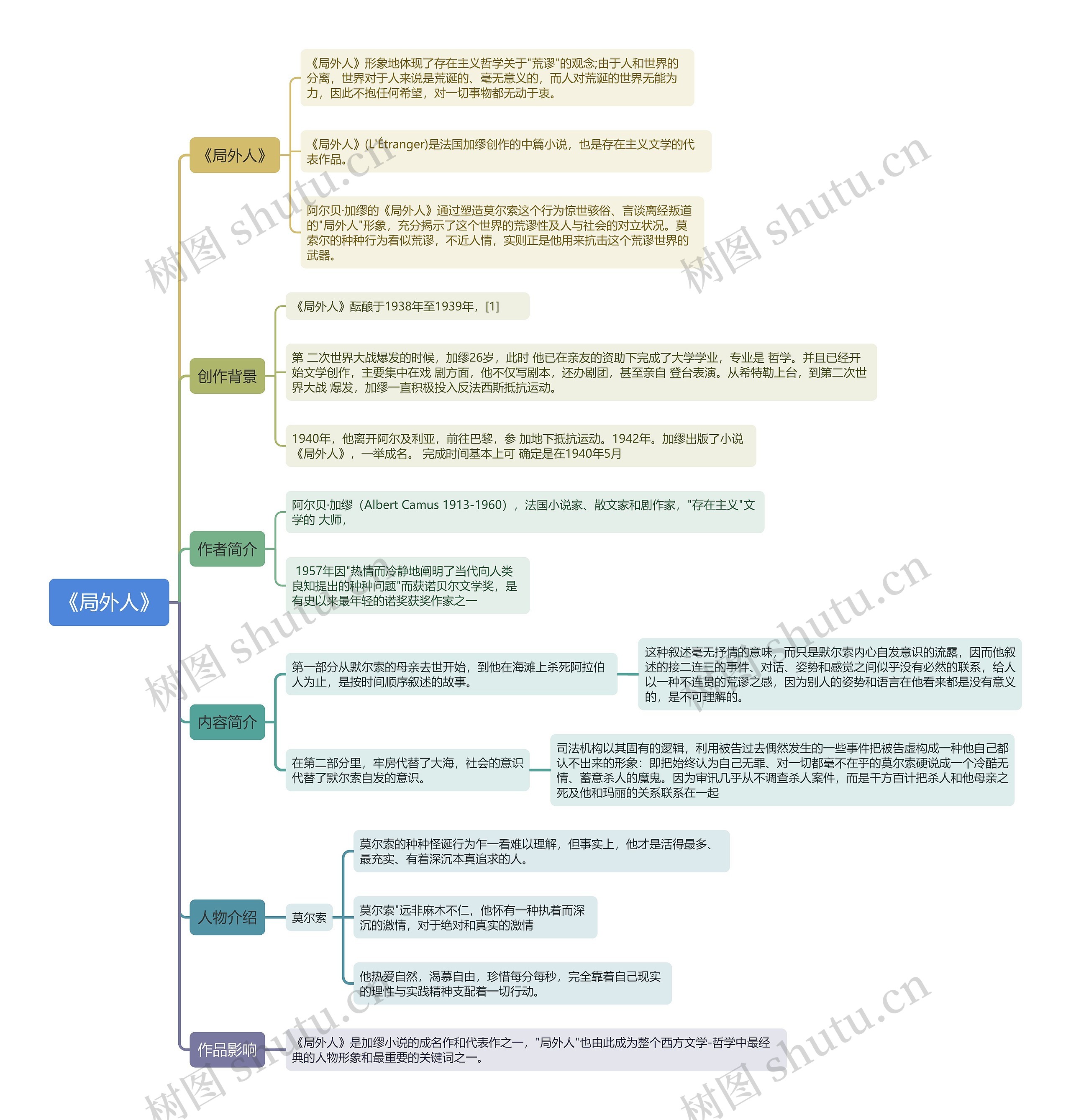 《局外人》思维导图高清图 《局外人》思维导图