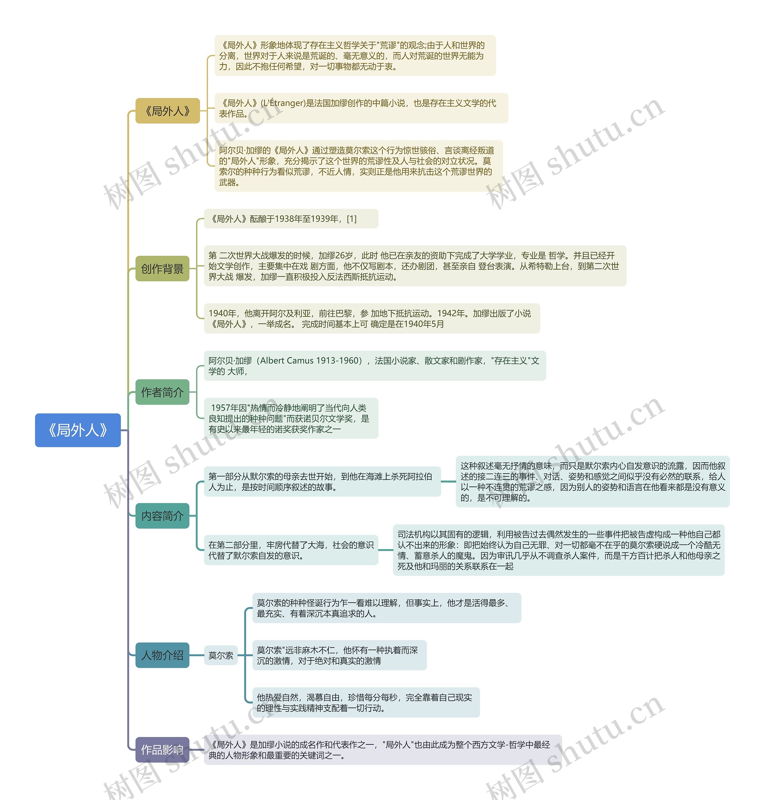 《局外人》思维导图