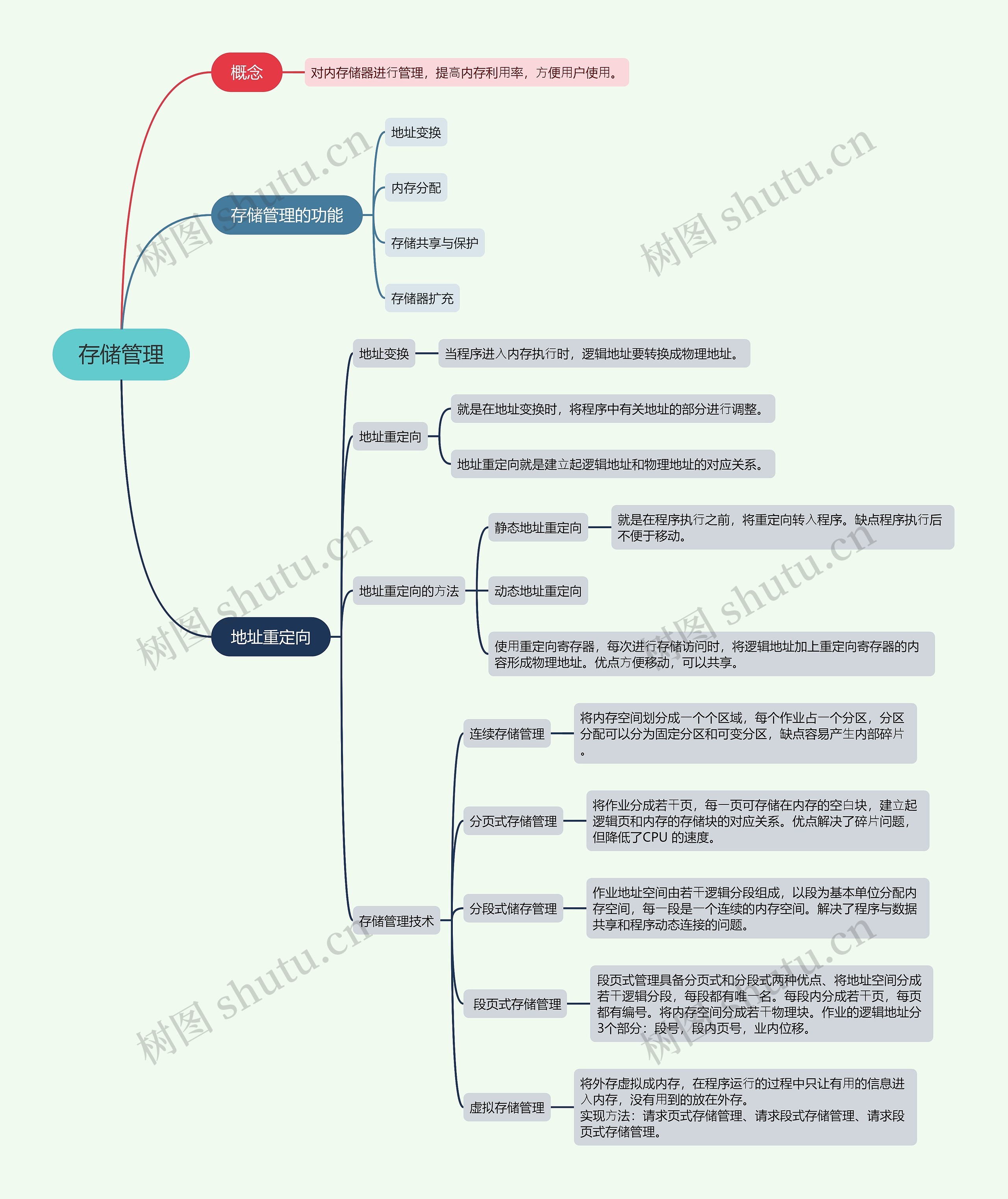 存储管理的思维导图