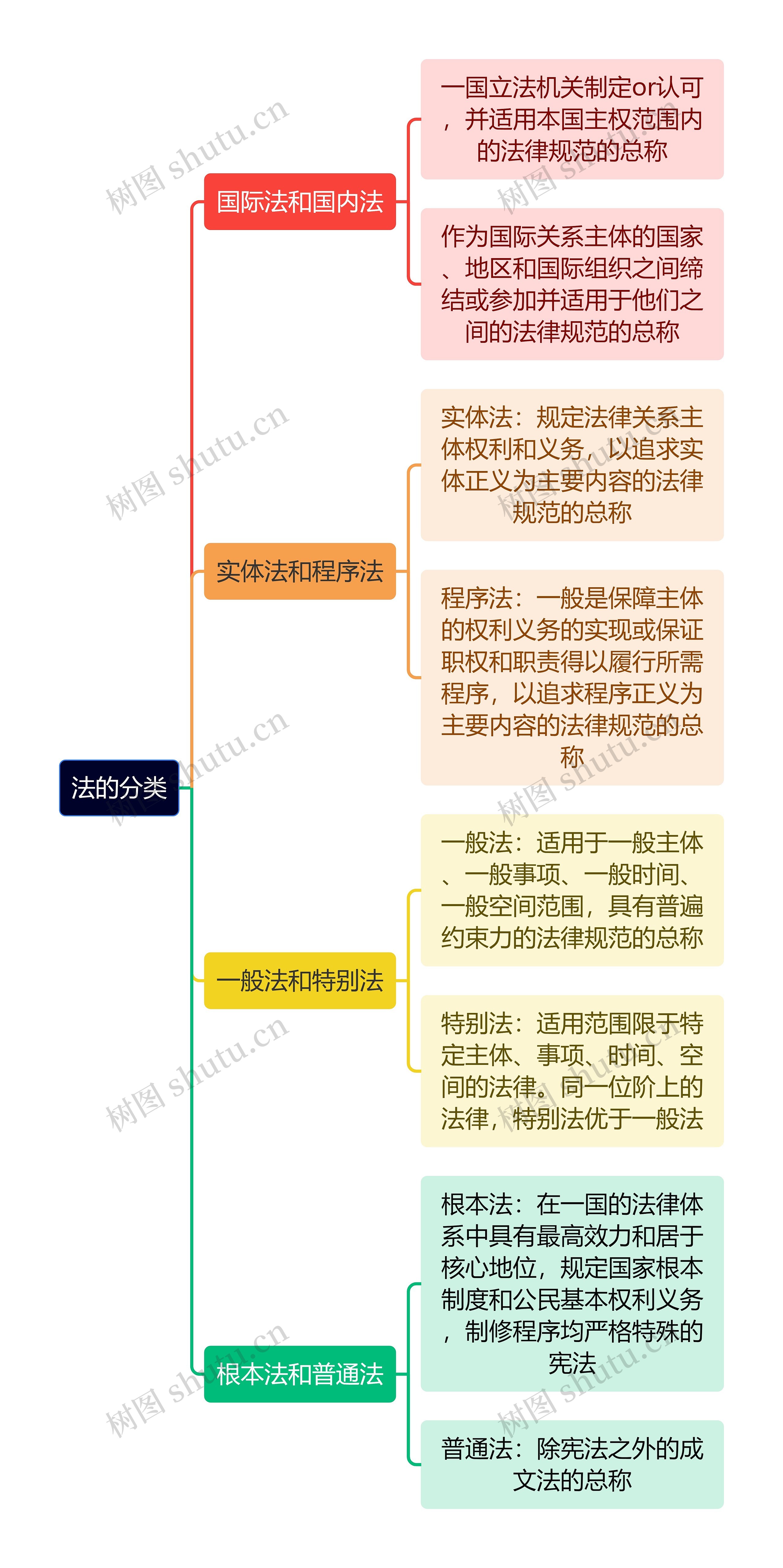 法的分类思维导图