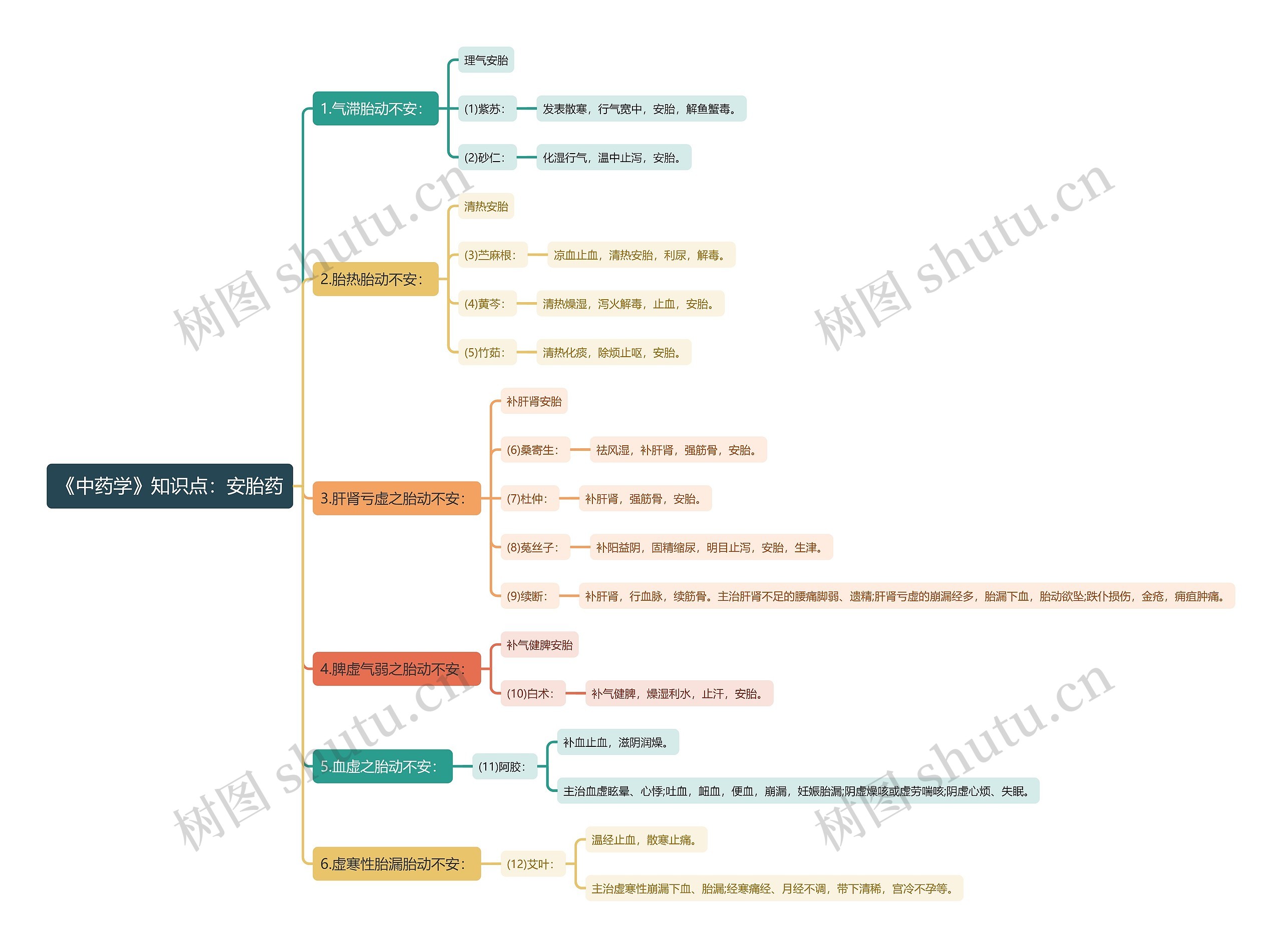 《中药学》知识点：安胎药思维导图