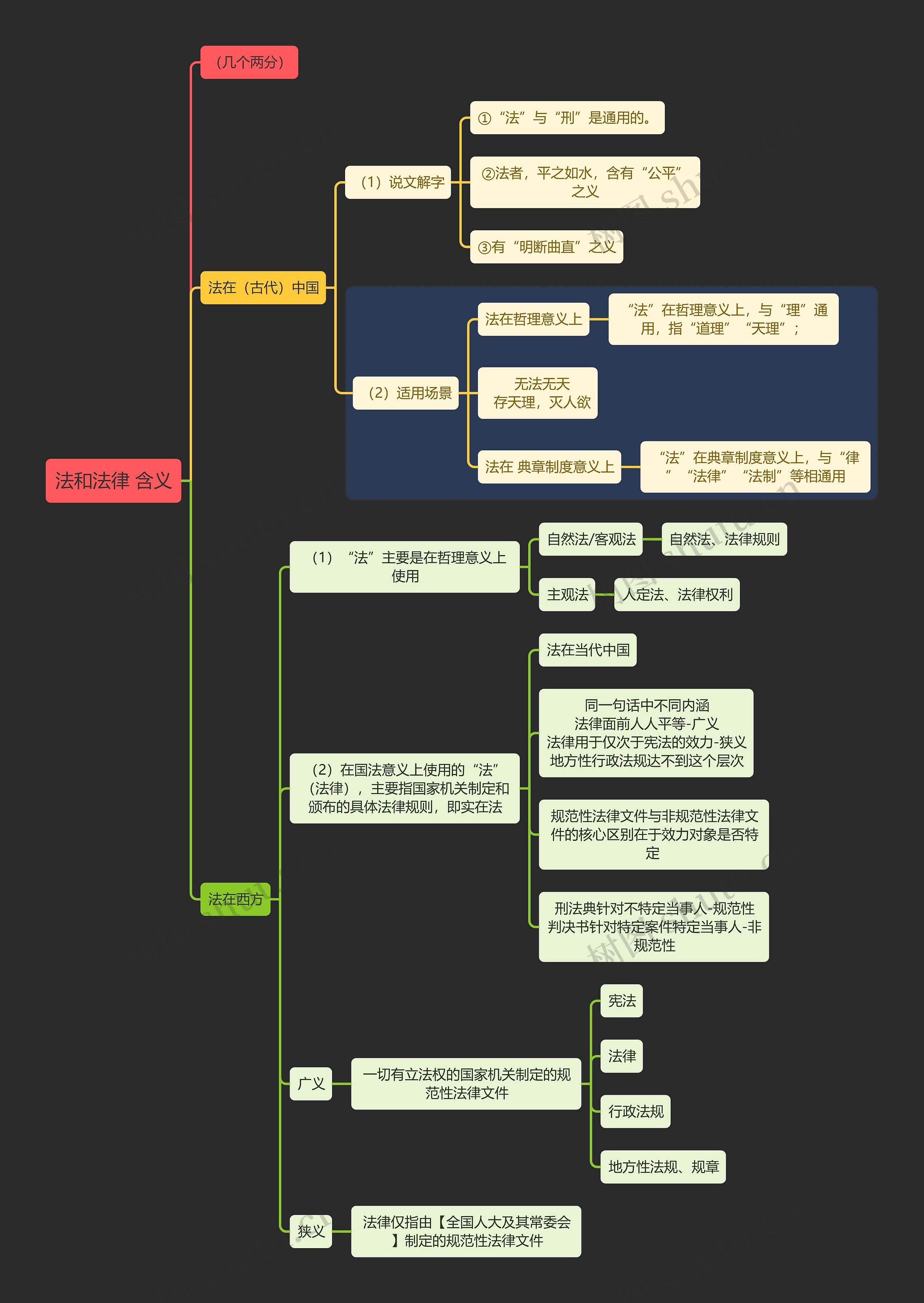 法律知识法和法律含义思维导图