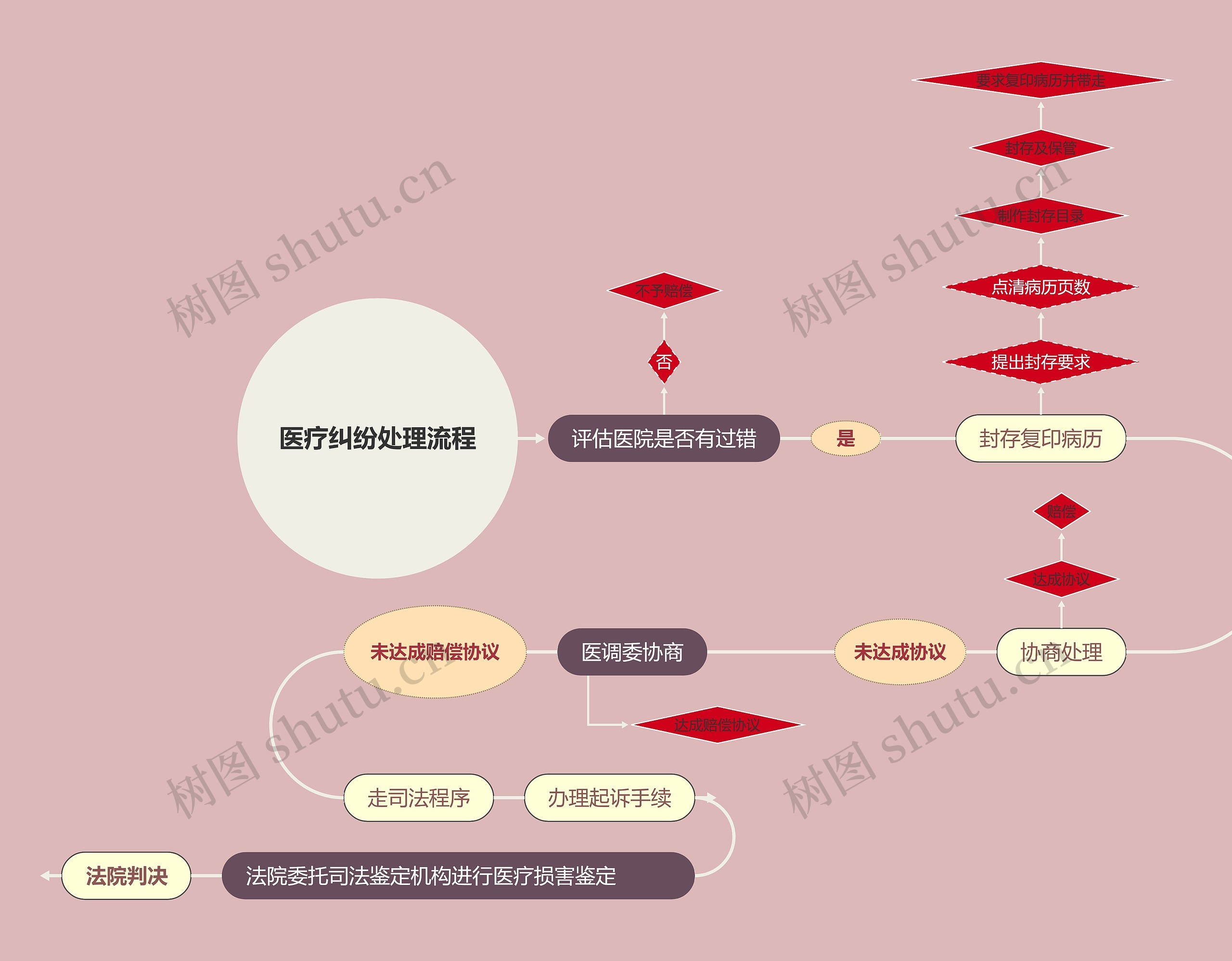 医疗纠纷处理流程