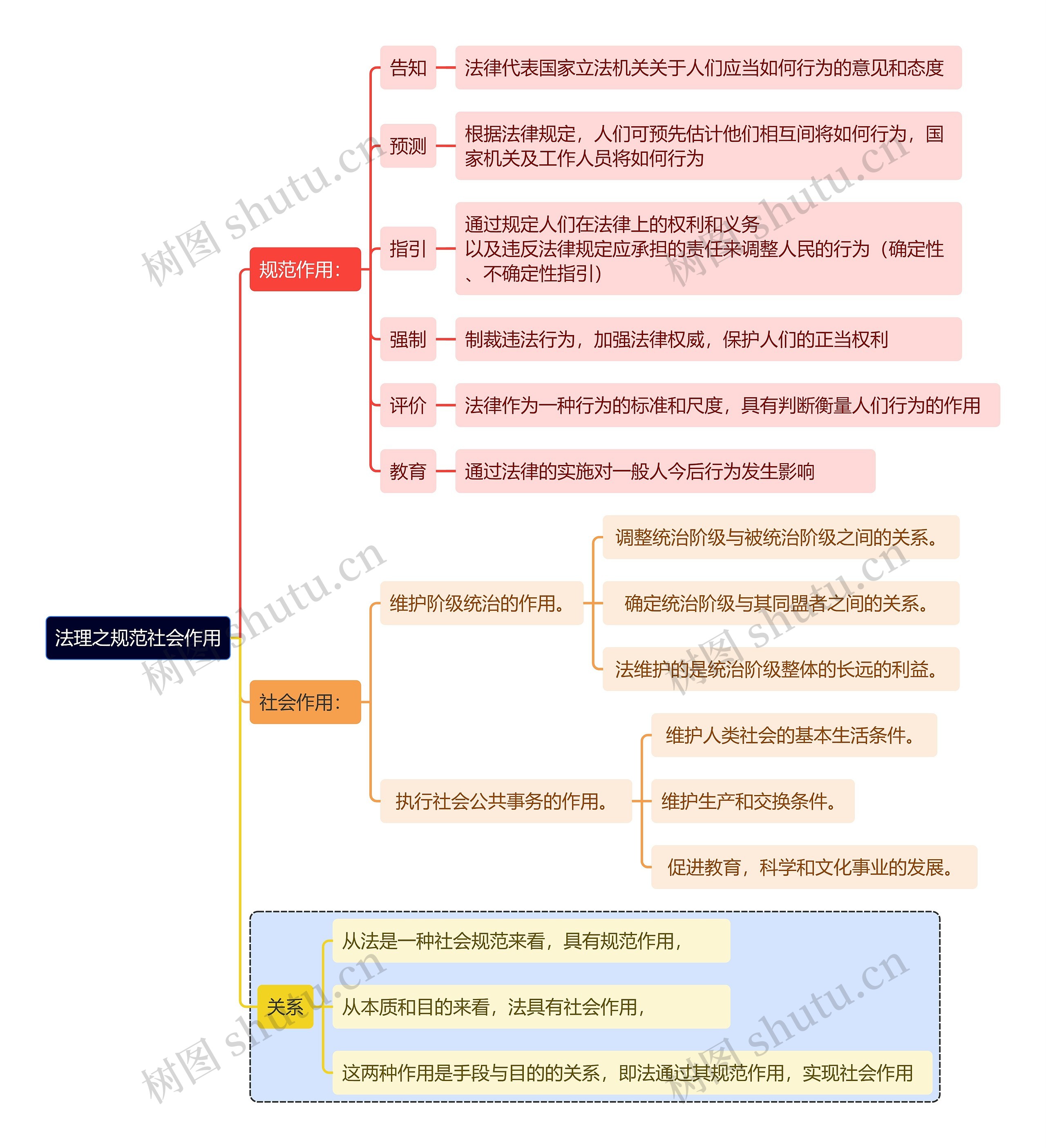 法理之规范社会作用思维导图