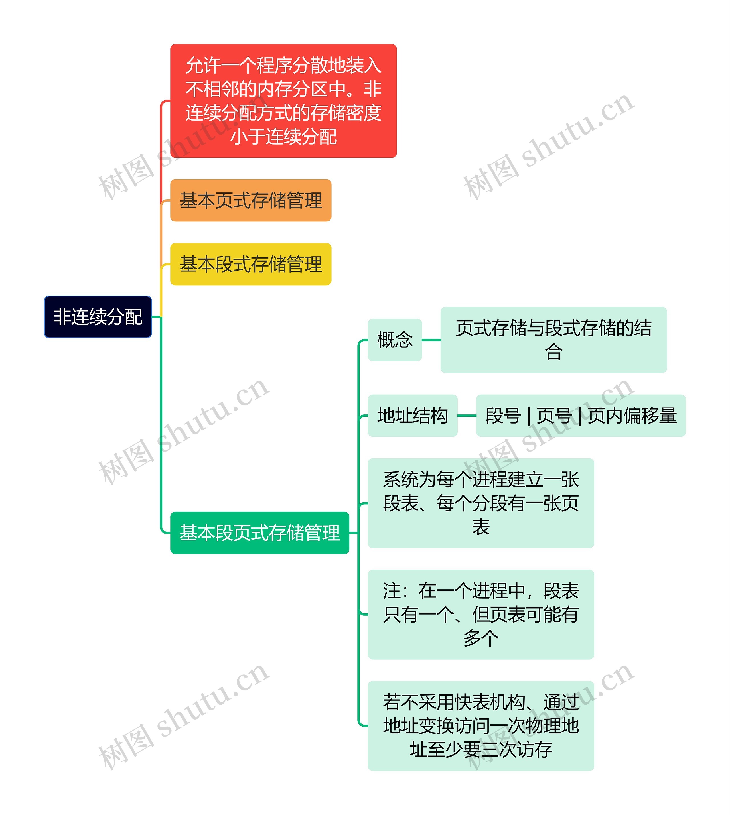 计算机知识非连续分配思维导图