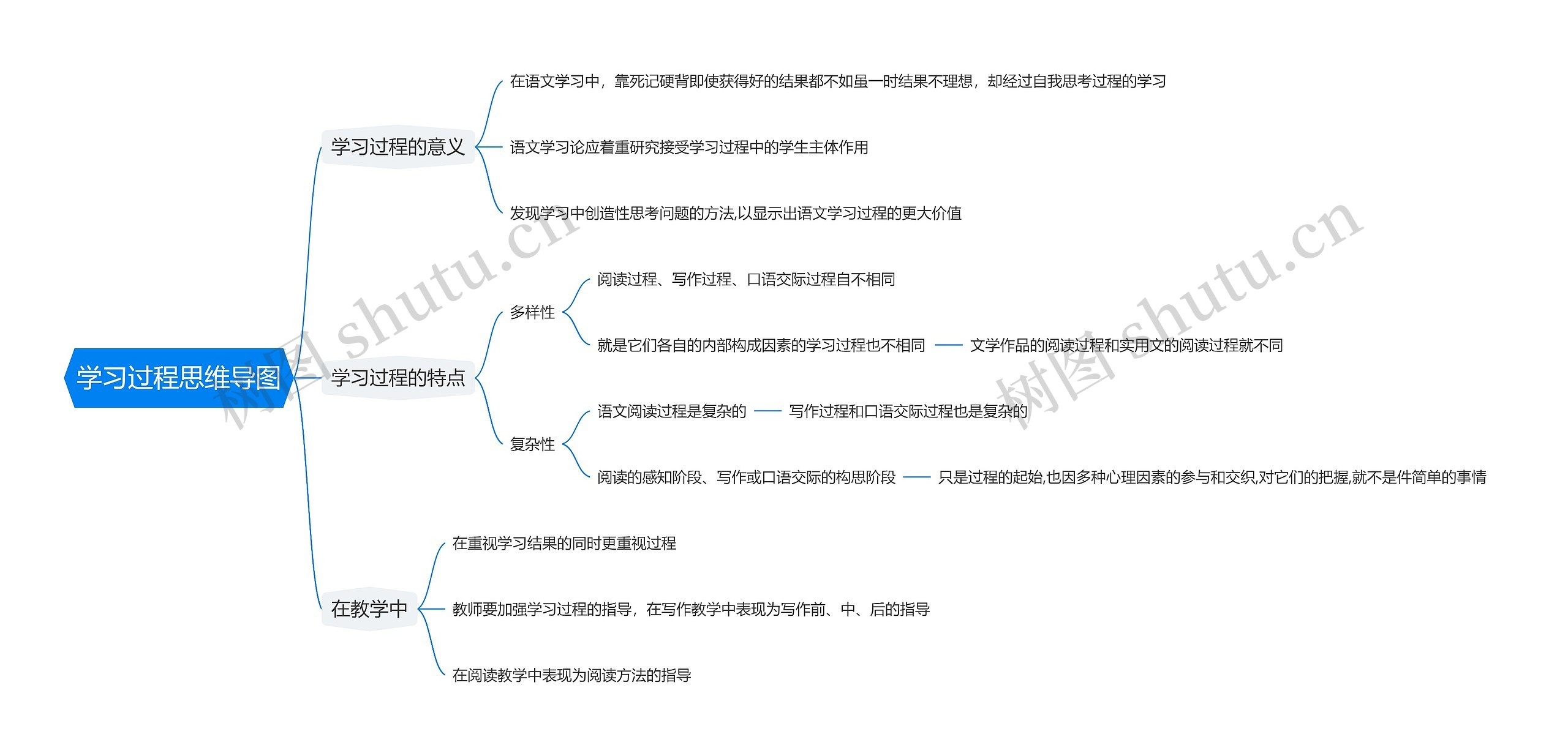 学习过程思维导图