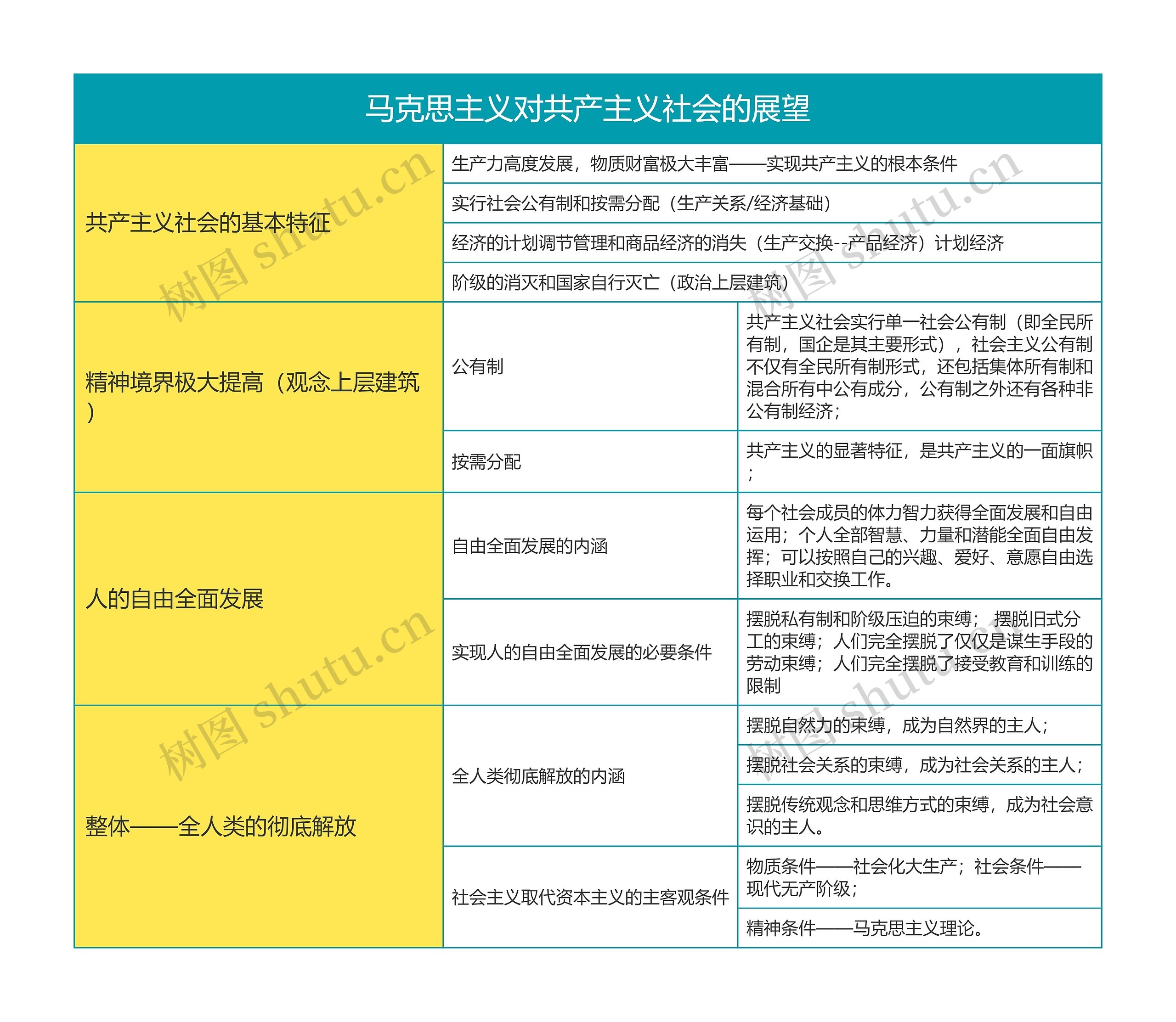 马克思主义基本原理马克思主义对共产主义社会的展望思维导图