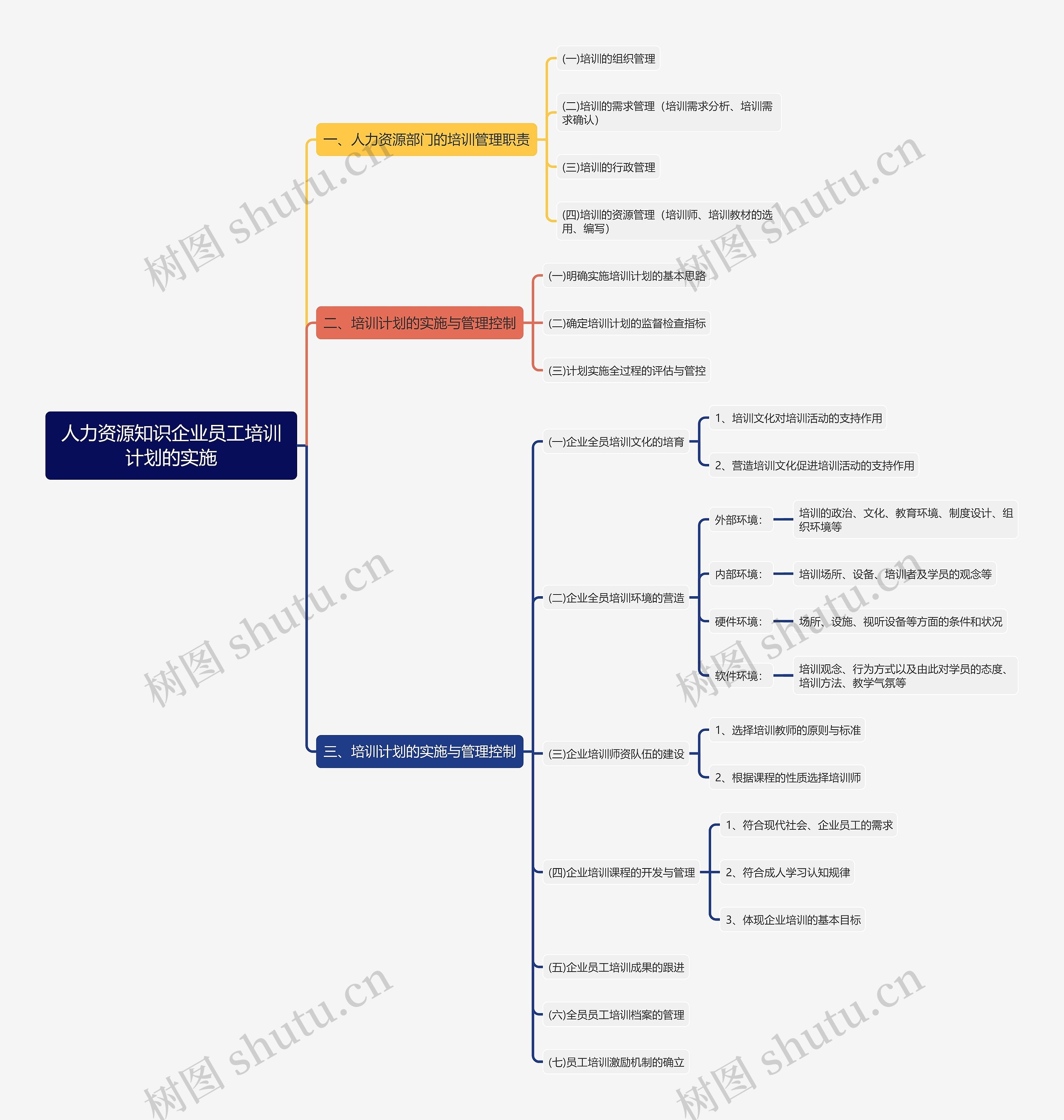 人力资源知识企业员工培训计划的实施思维导图
