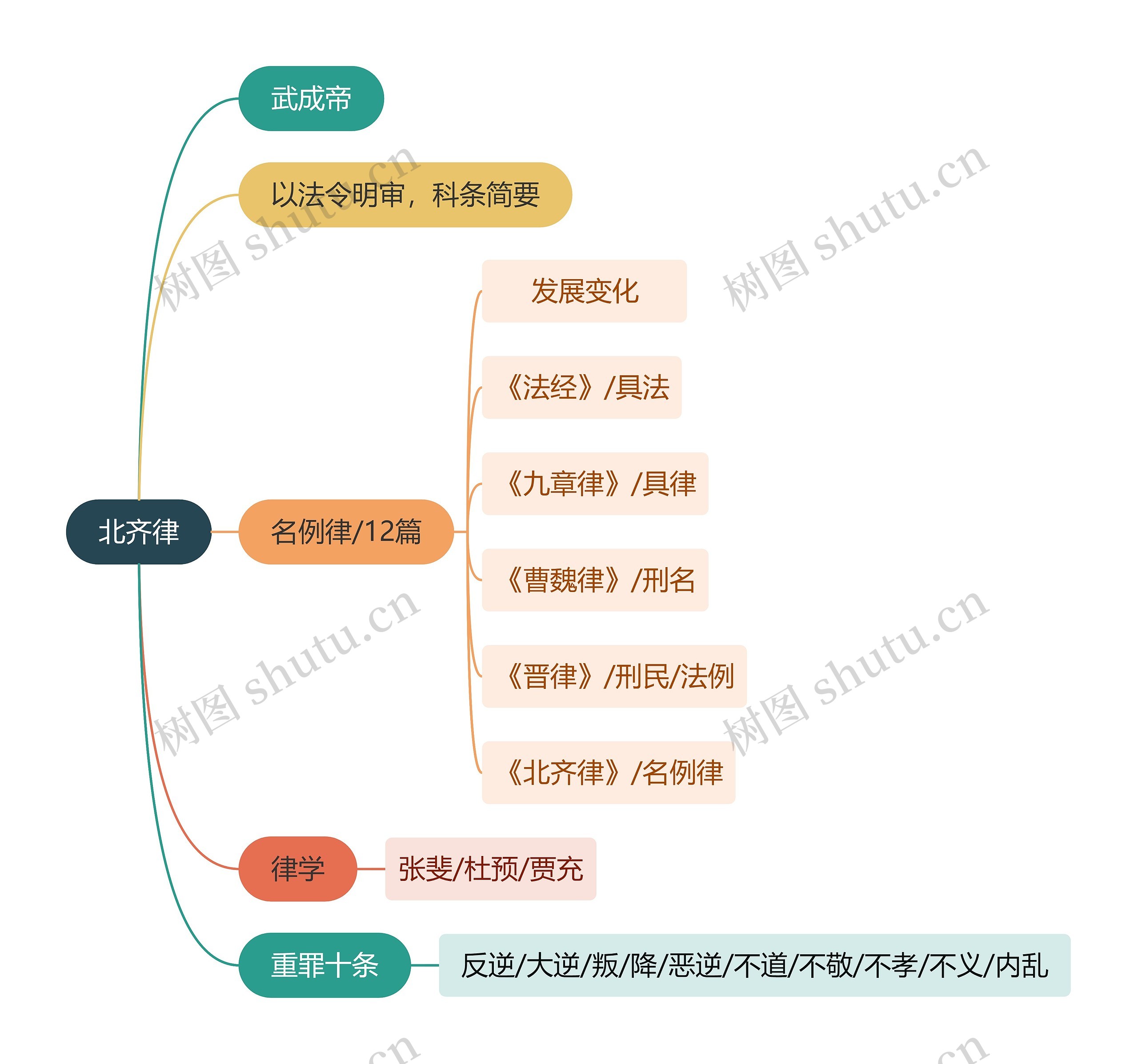 法学知识北齐律思维导图