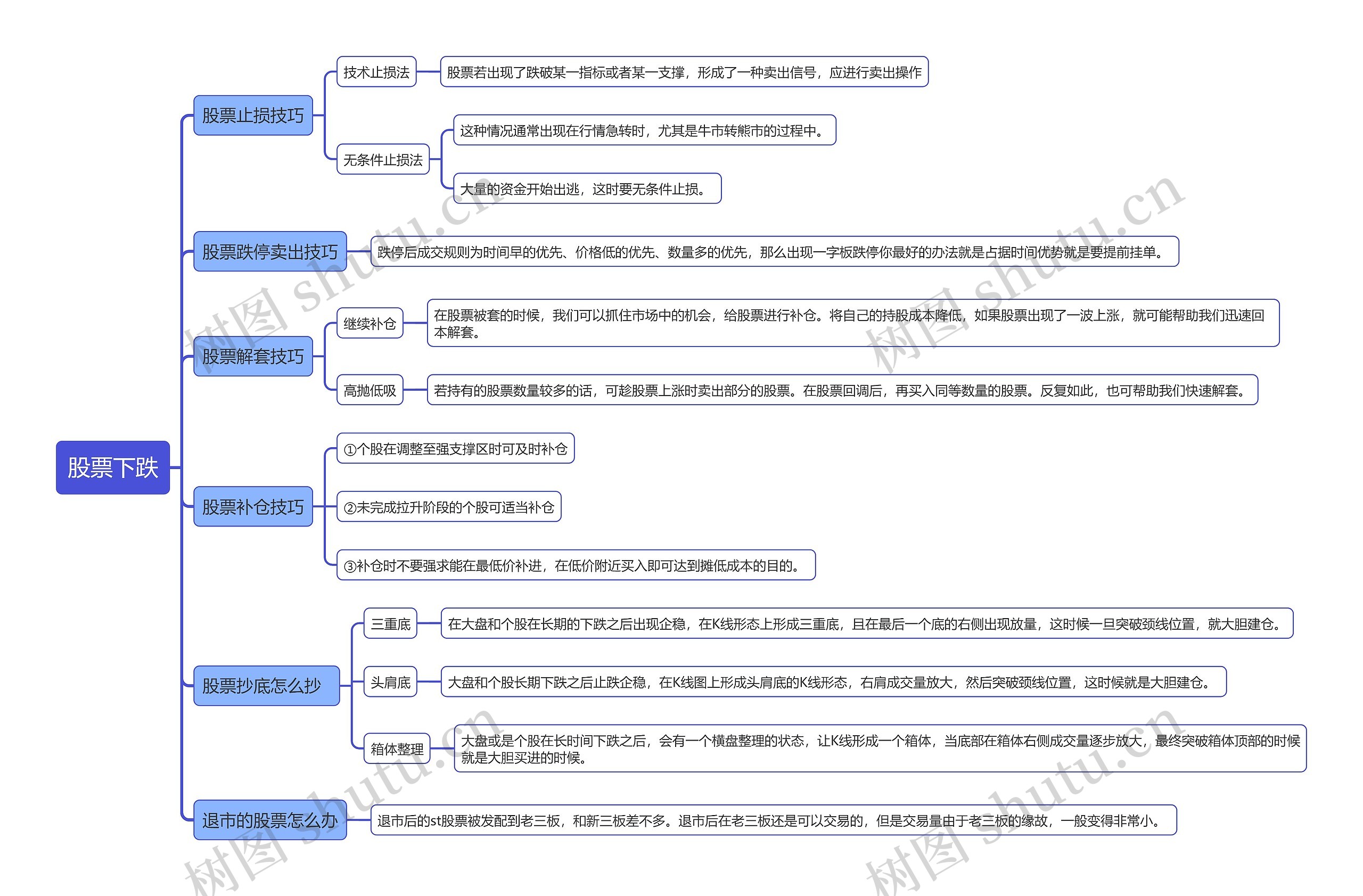 股票下跌知识点思维导图