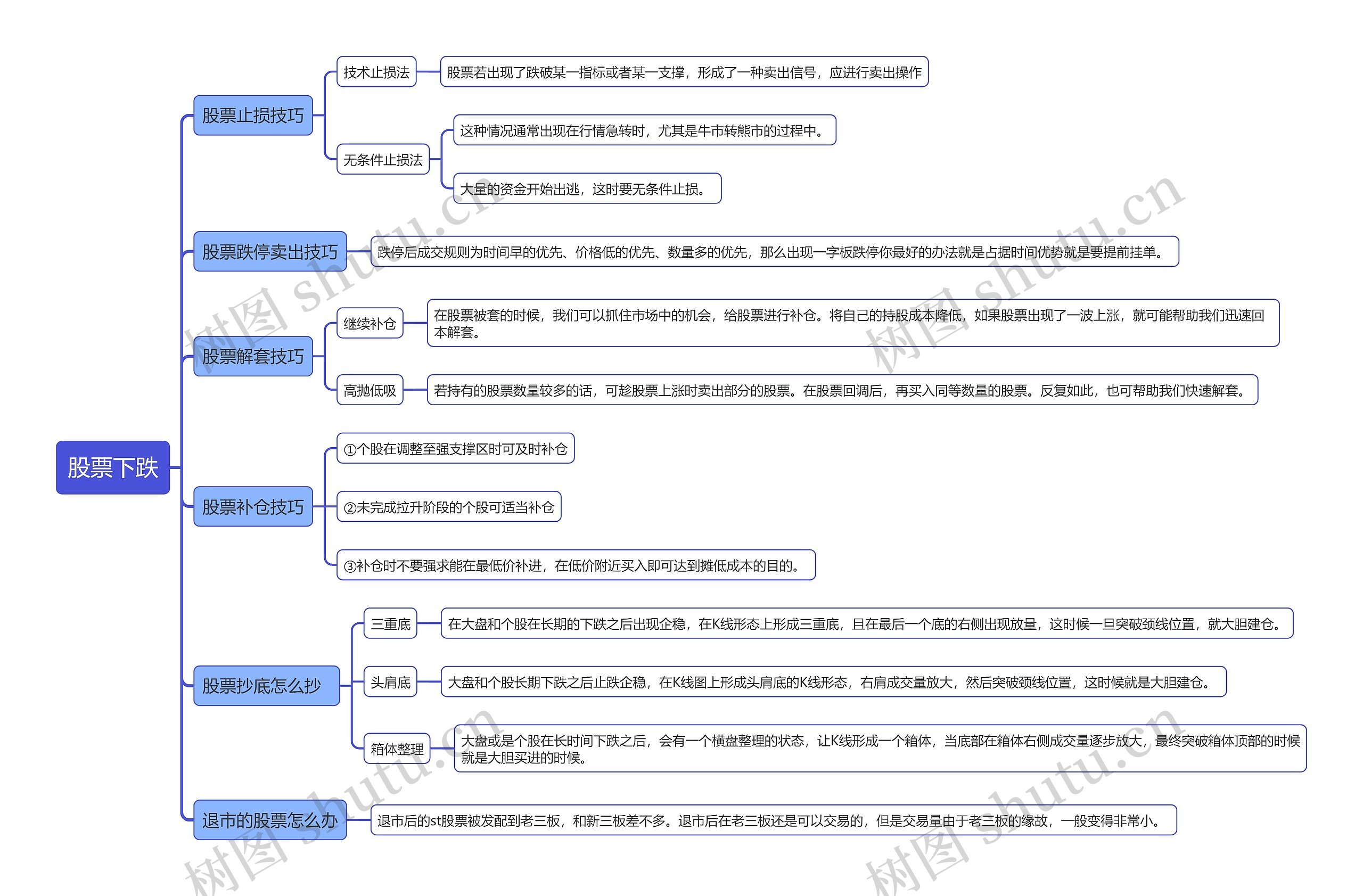 股票下跌知识点思维导图高清图 股票下跌知识点思维导图
