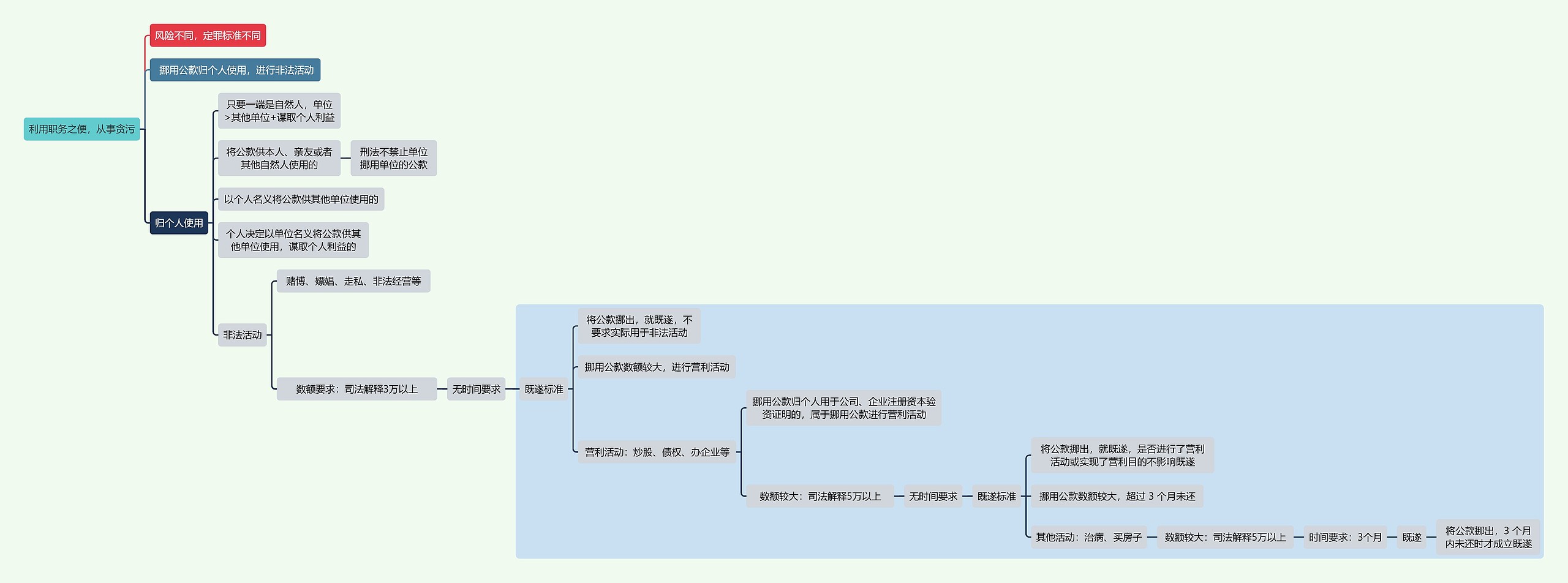 刑法知识利用职务之便，从事贪污思维导图