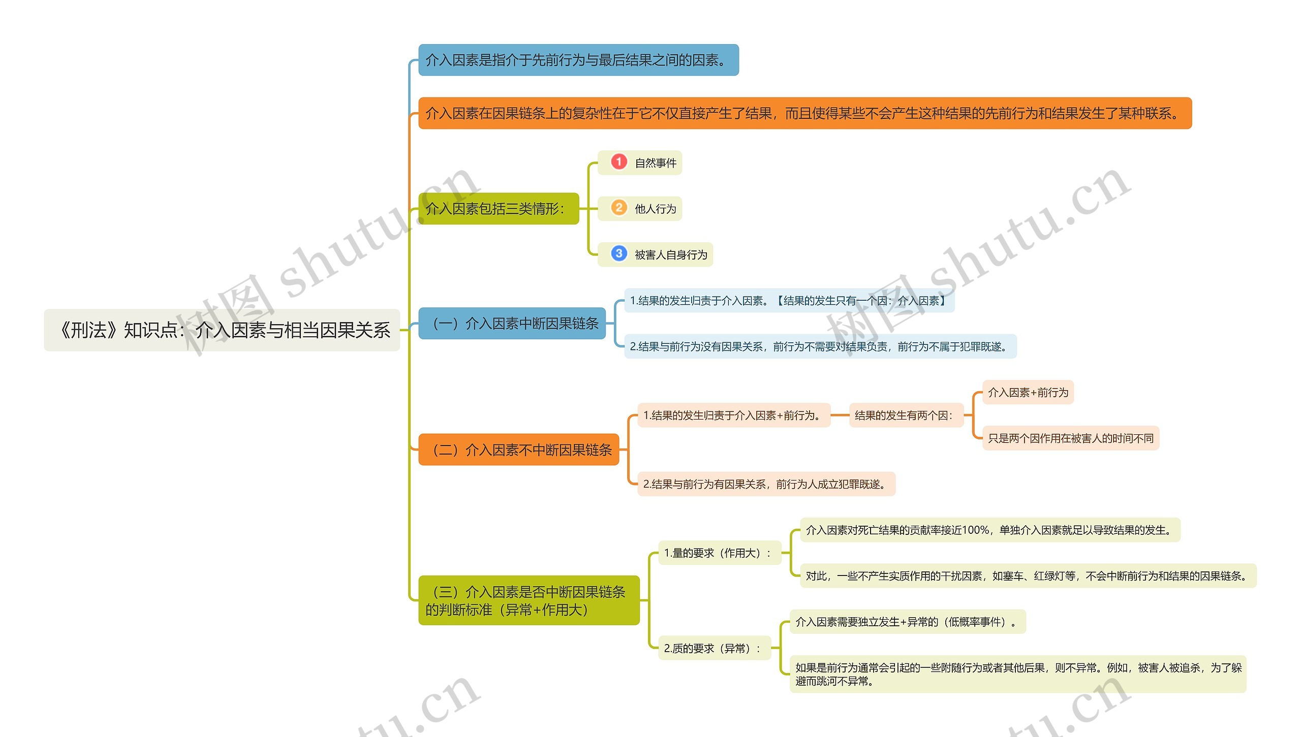 《刑法》知识点：介入因素与相当因果关系思维导图