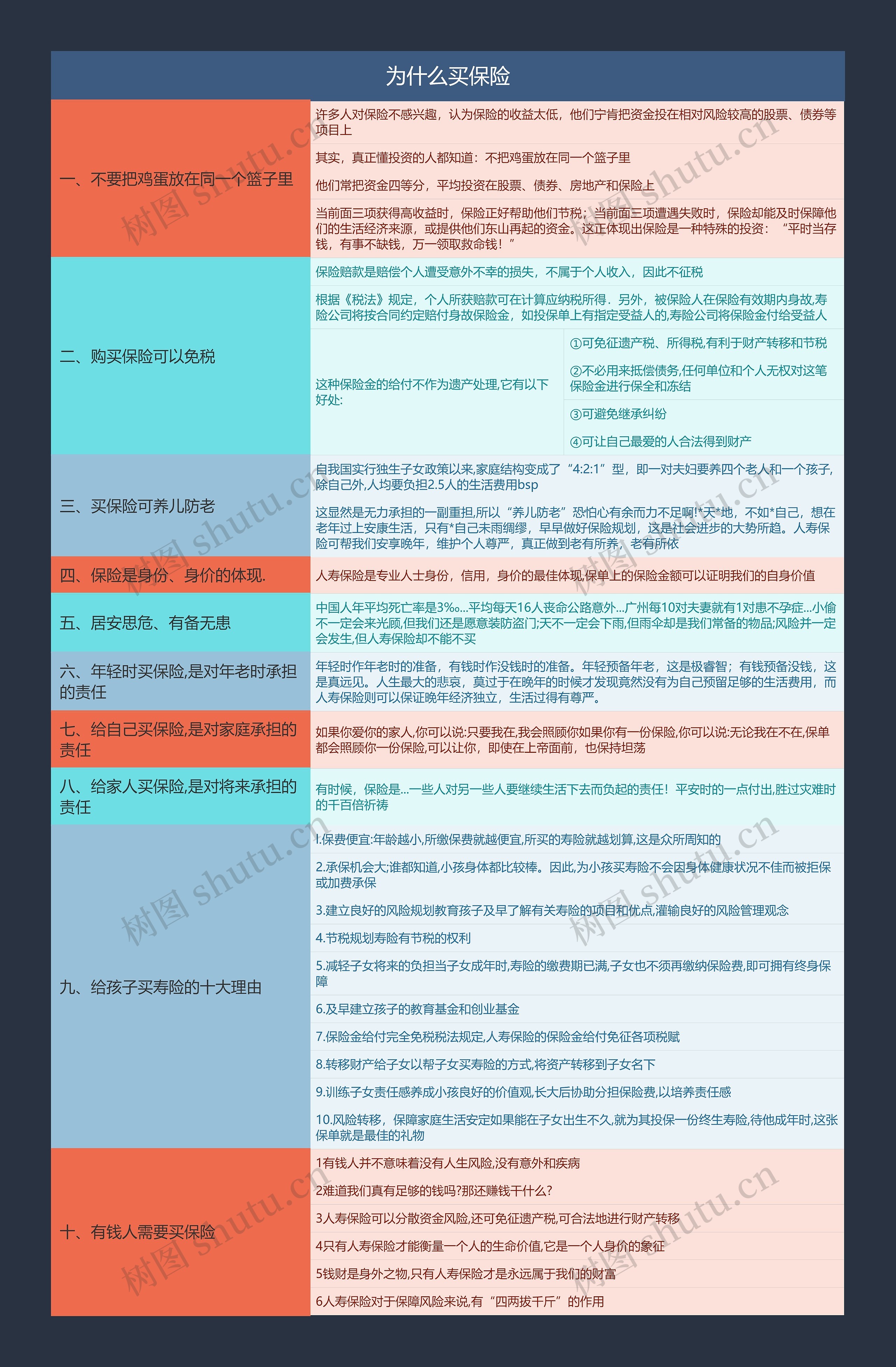 为什么买保险思维导图