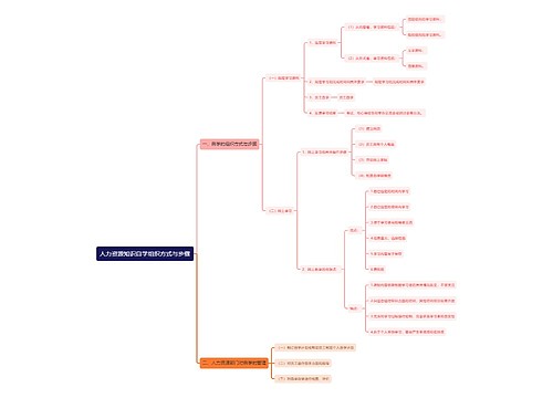 人力资源知识自学组织方式与步骤