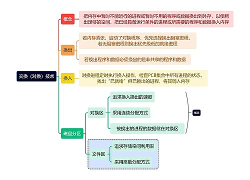 计算机知识交换（对换）技术思维导图