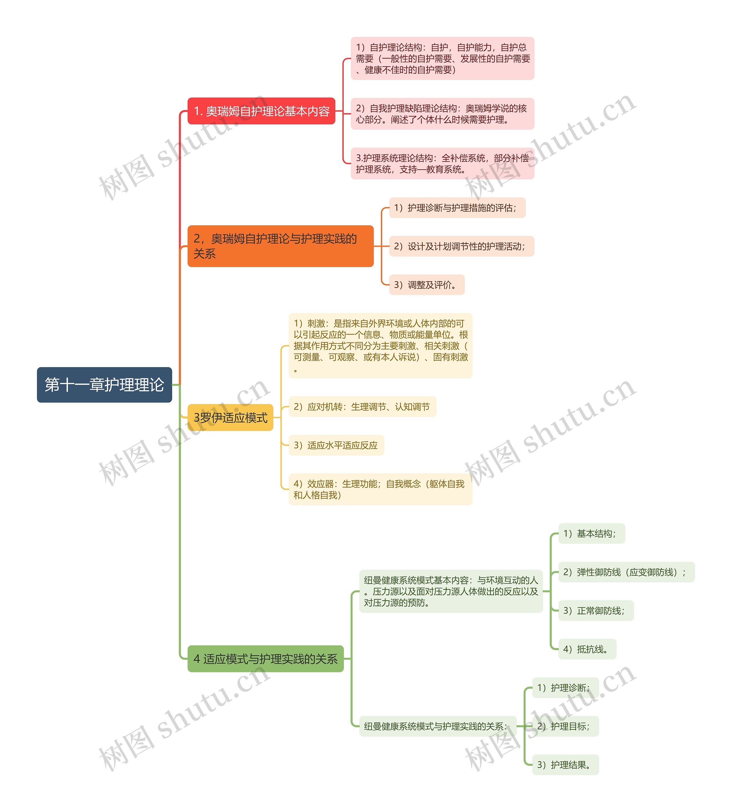 护理理论思维导图