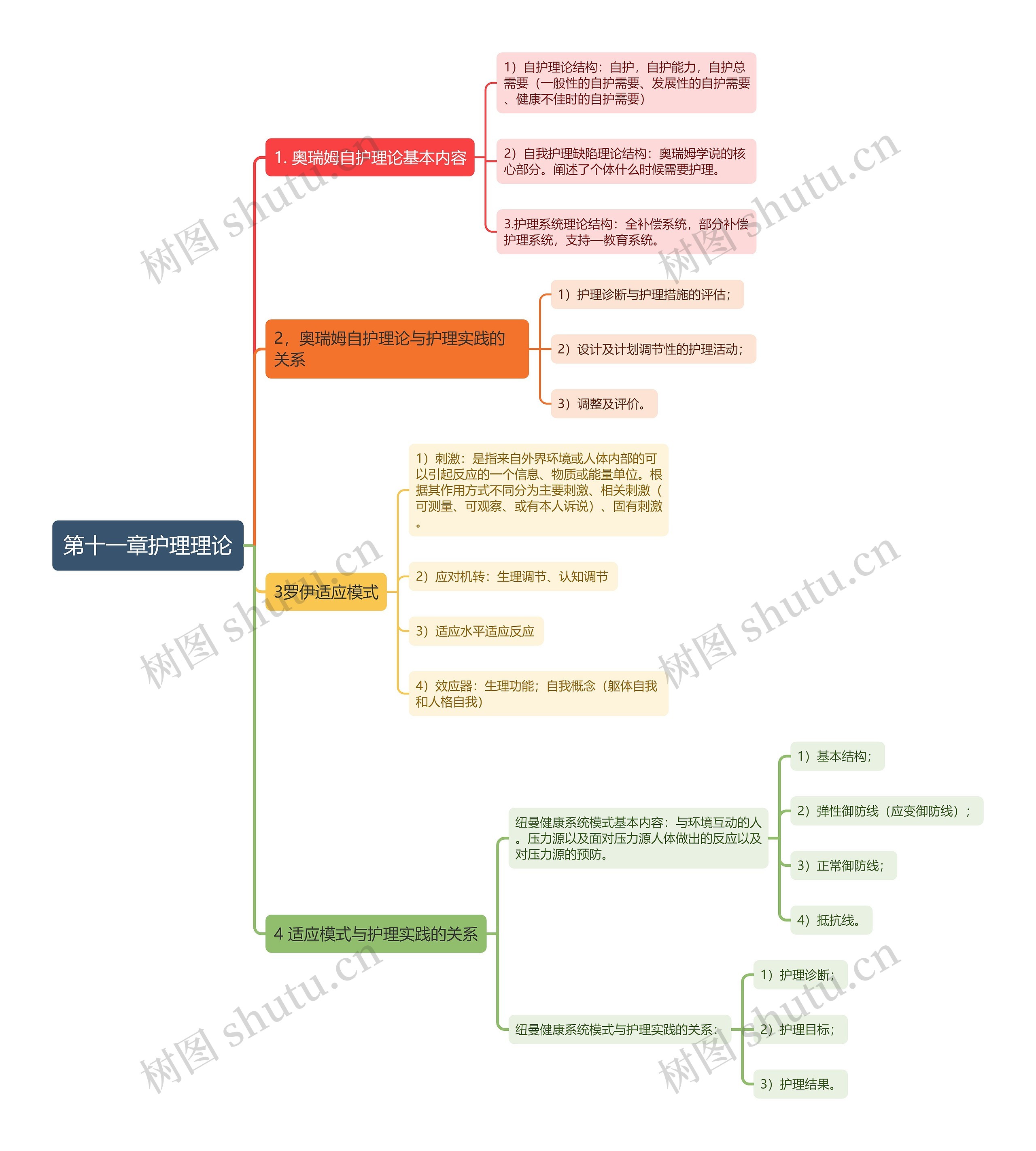护理理论思维导图高清图 护理理论思维导图