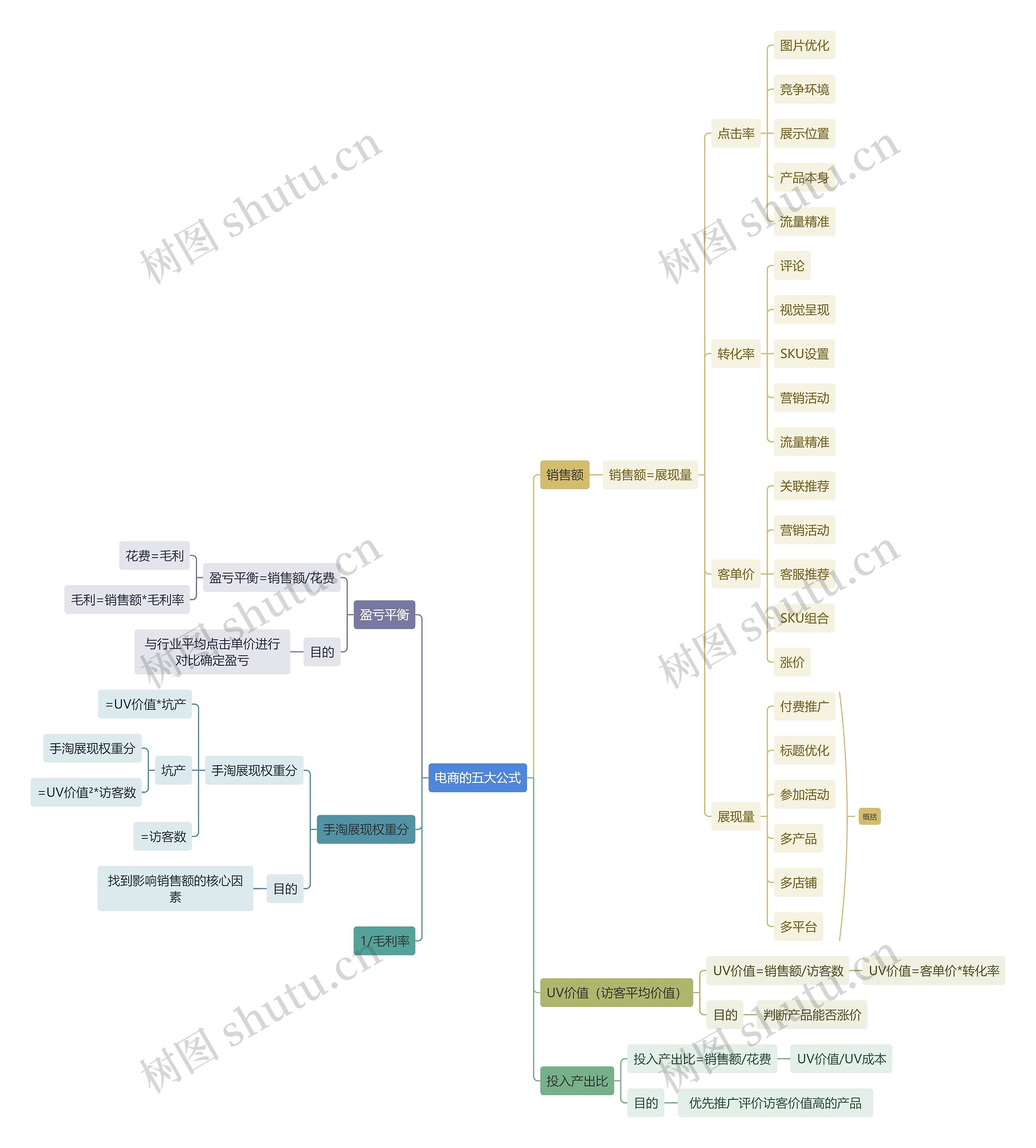 职业技能电商的五大公式思维导图