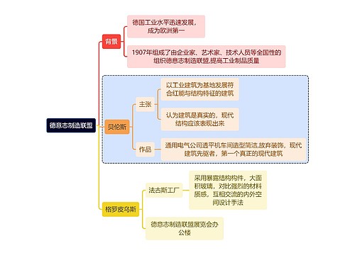 建筑学知识德意志制造联盟思维导图