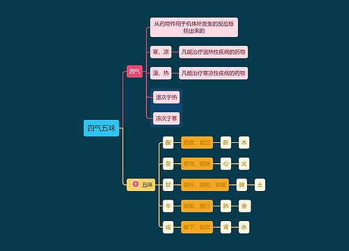 医学知识中医四气五味思维导图