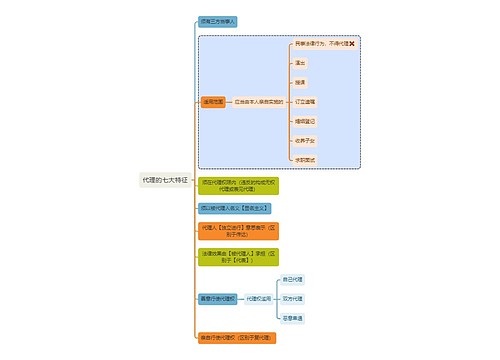 法学知识代理的七大特征思维导图