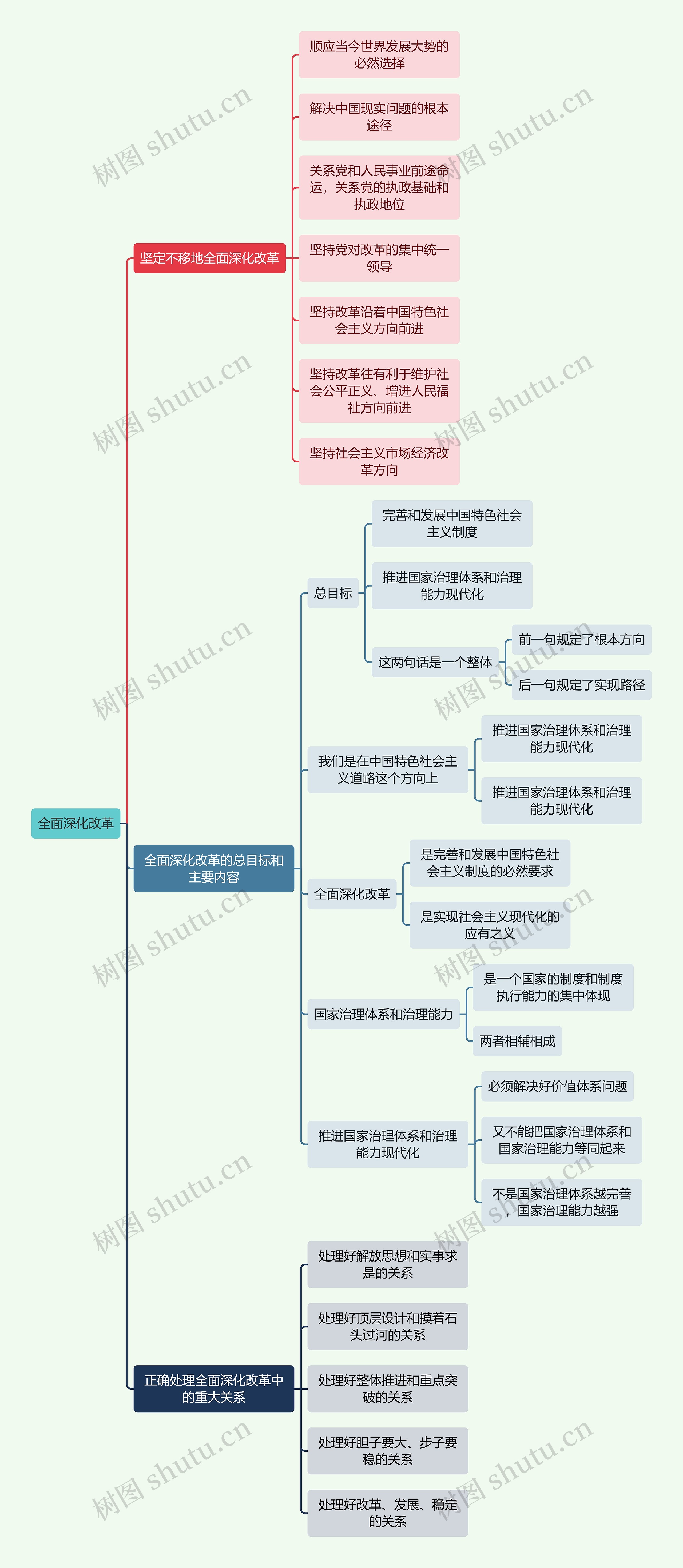 毛概知识全面深化改革思维导图