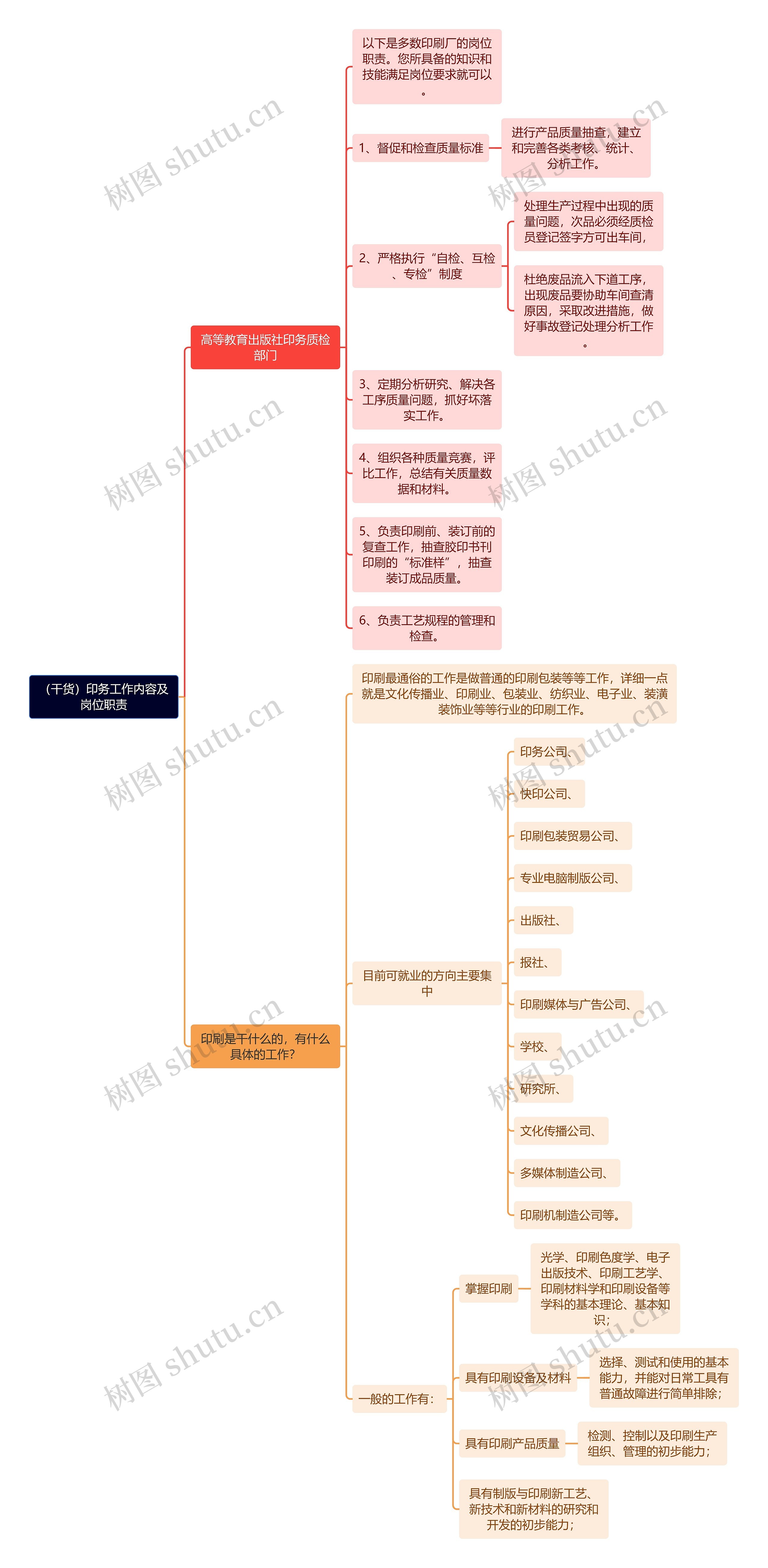 （干货）印务工作内容及岗位职责思维导图