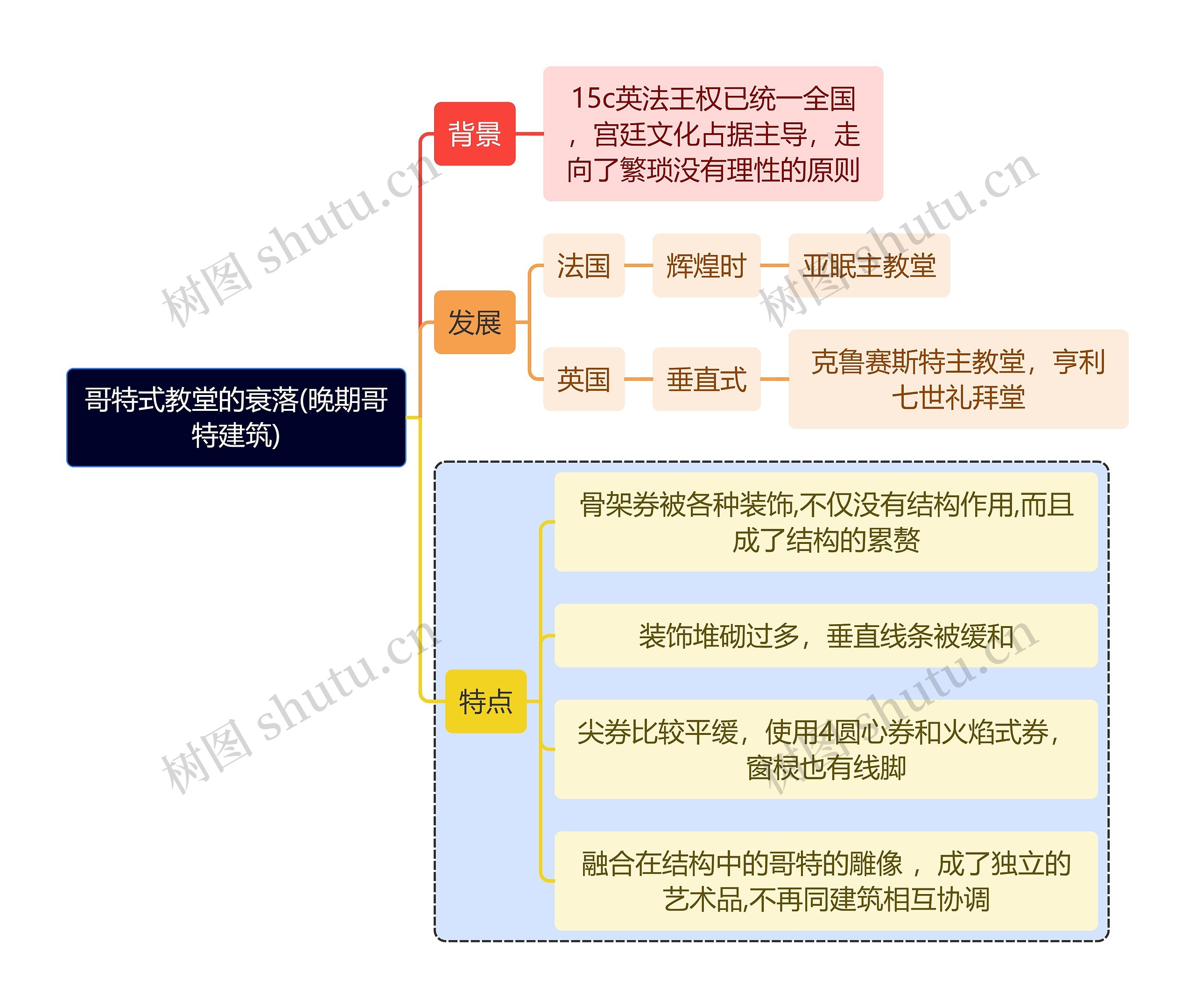 建筑学知识哥特式教堂的衰落(晚期哥特建筑)思维导图