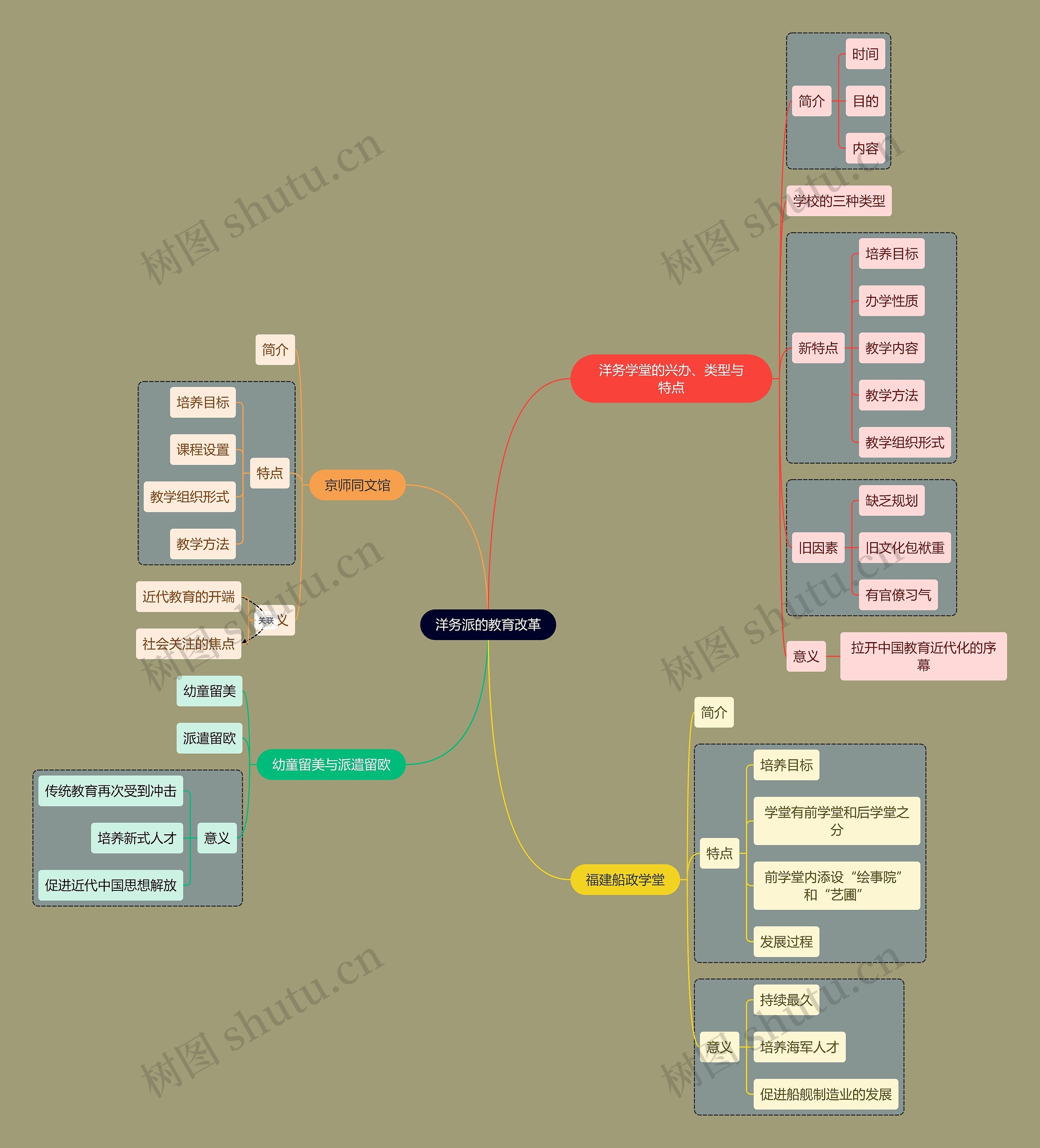 教资考试洋务派知识点思维导图