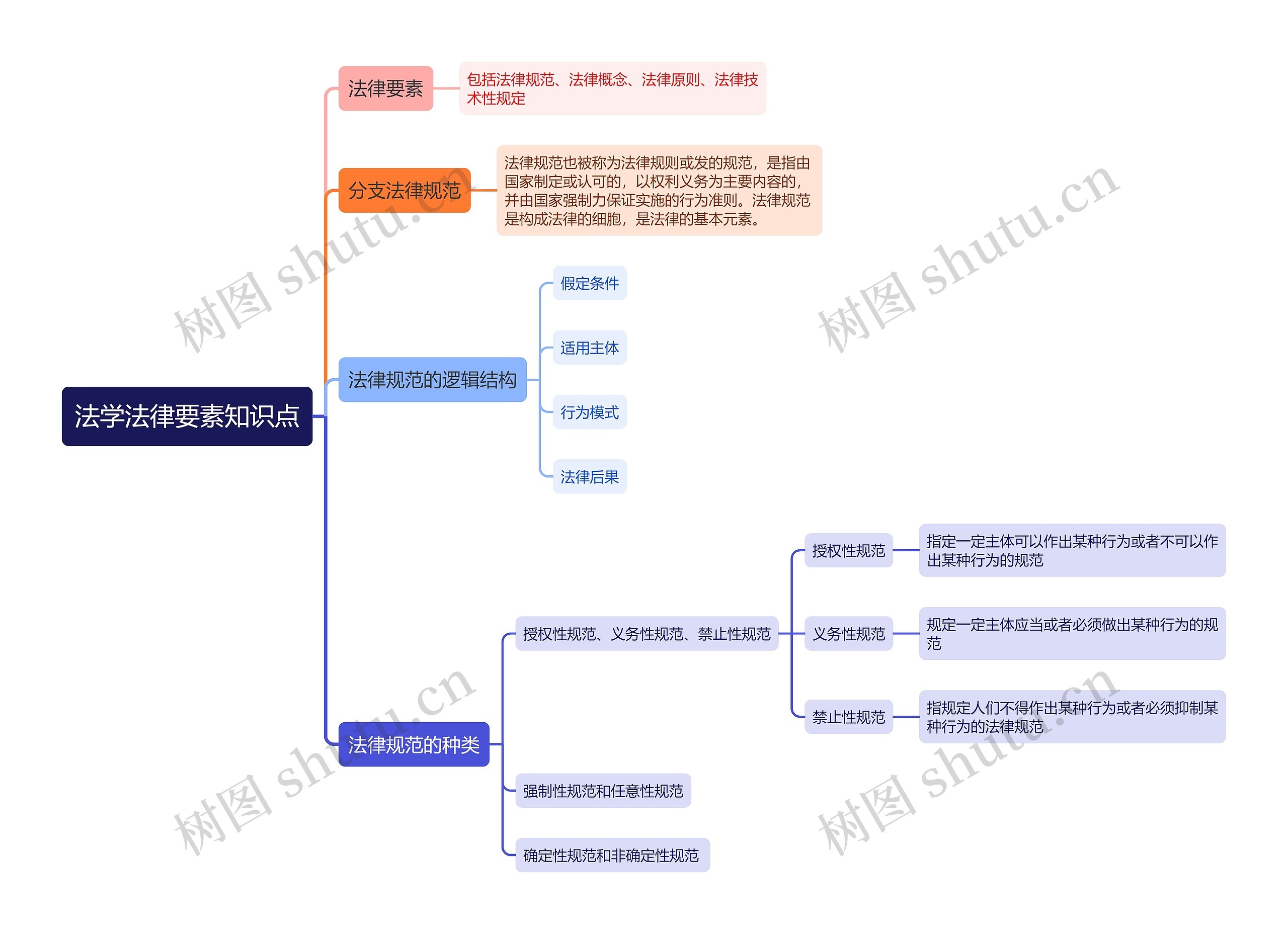 法学法律要素知识点思维导图