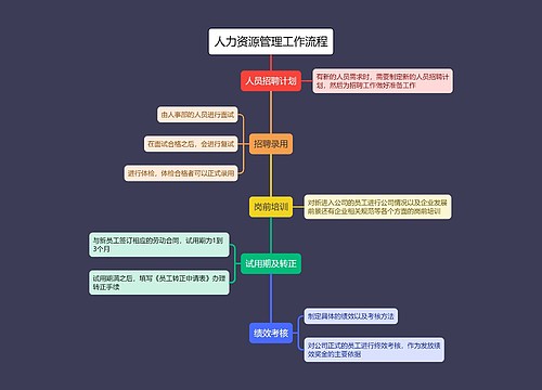 人力资源管理工作流程