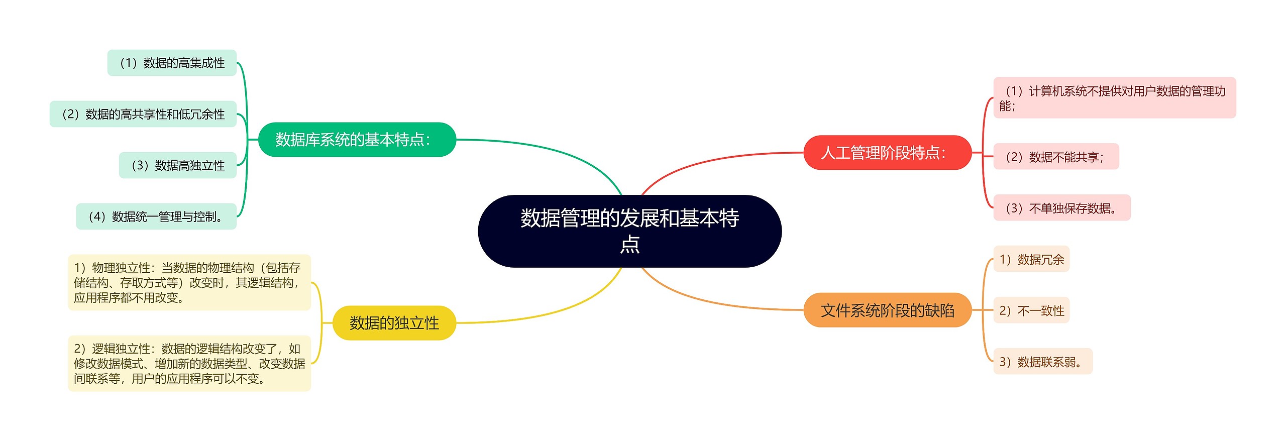 数据管理的发展和基本特点思维导图