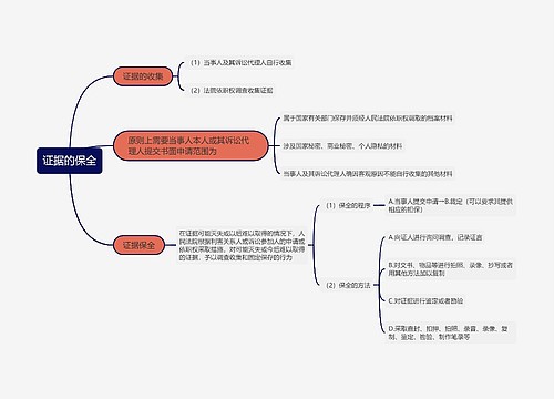 ﻿证据的保全的思维导图