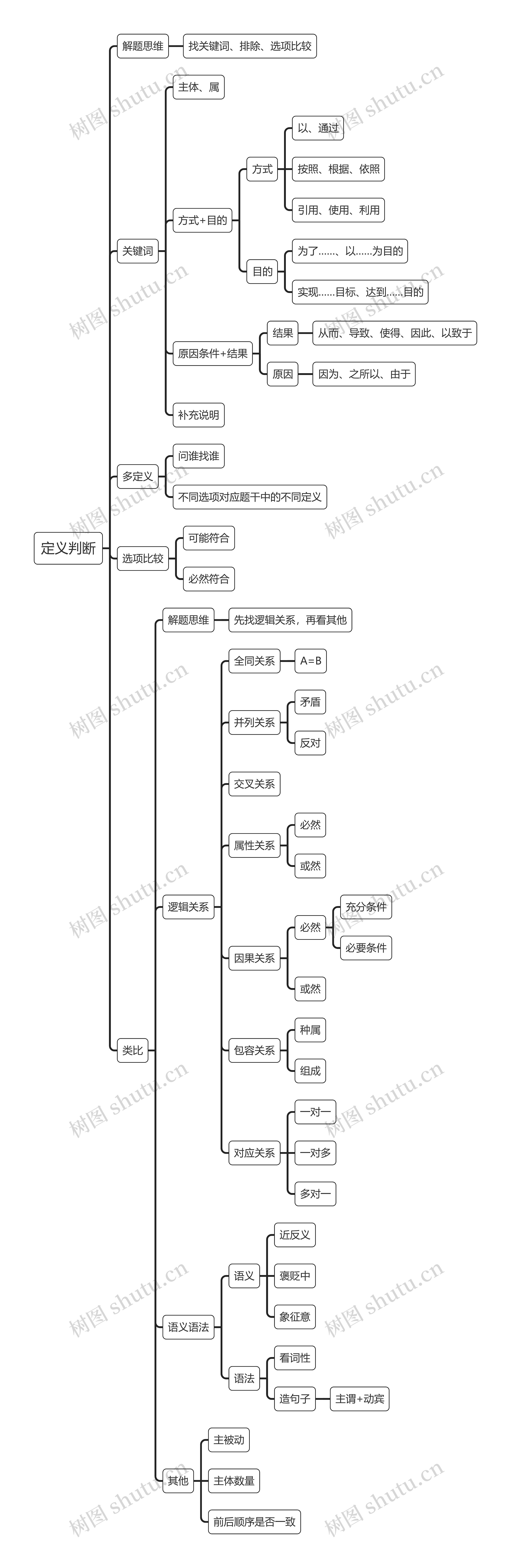 定义判断思维导图