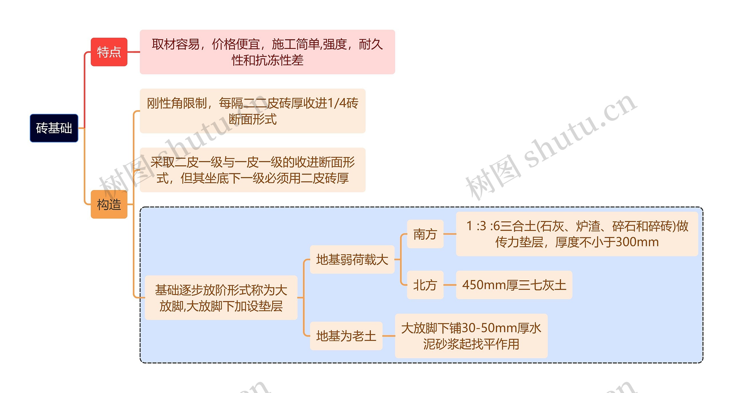 建筑学砖基础思维导图