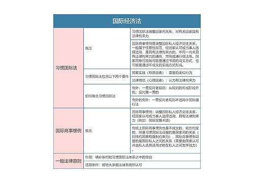 国际经济法思维导图