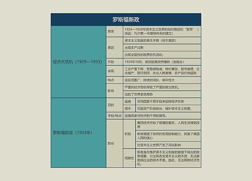 九年级历史下册罗斯福新政思维导图