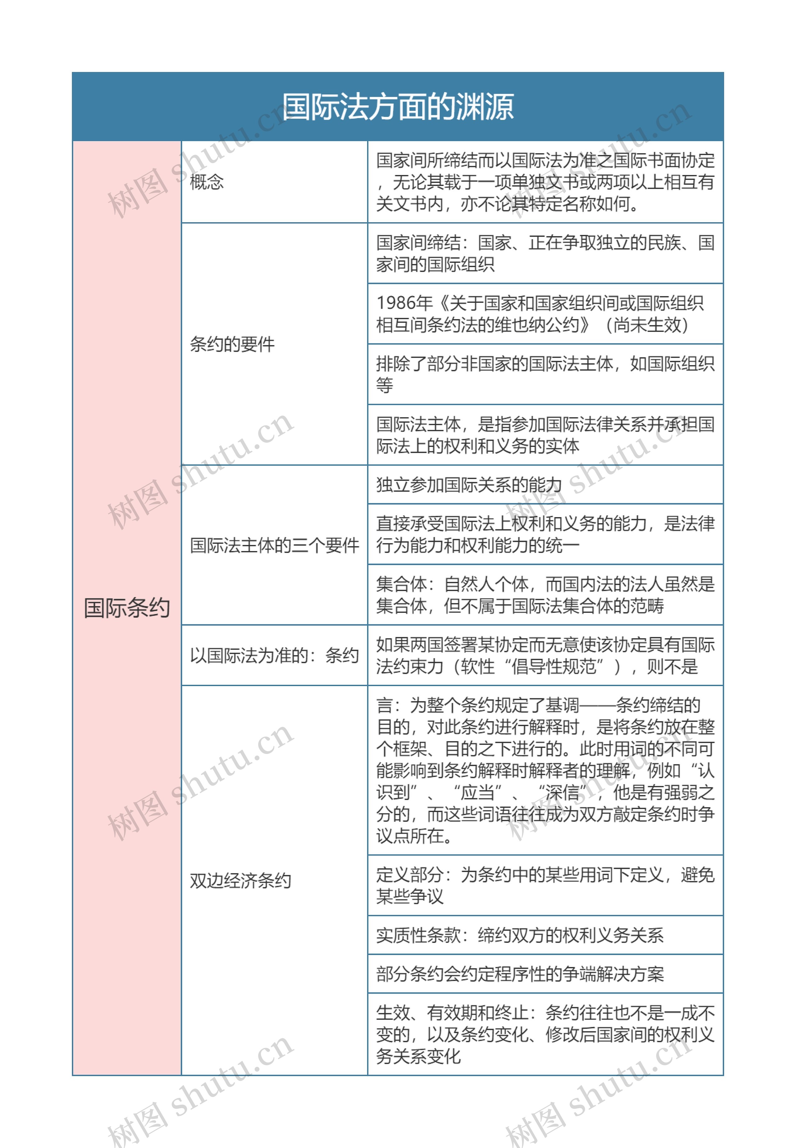 国际经济法  国际法方面的渊源思维导图