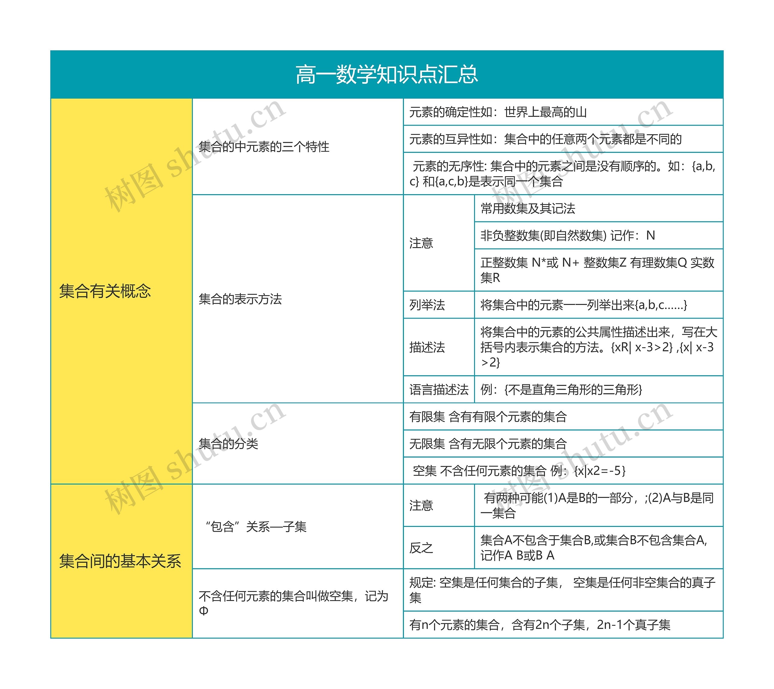 高一数学知识点汇总思维导图