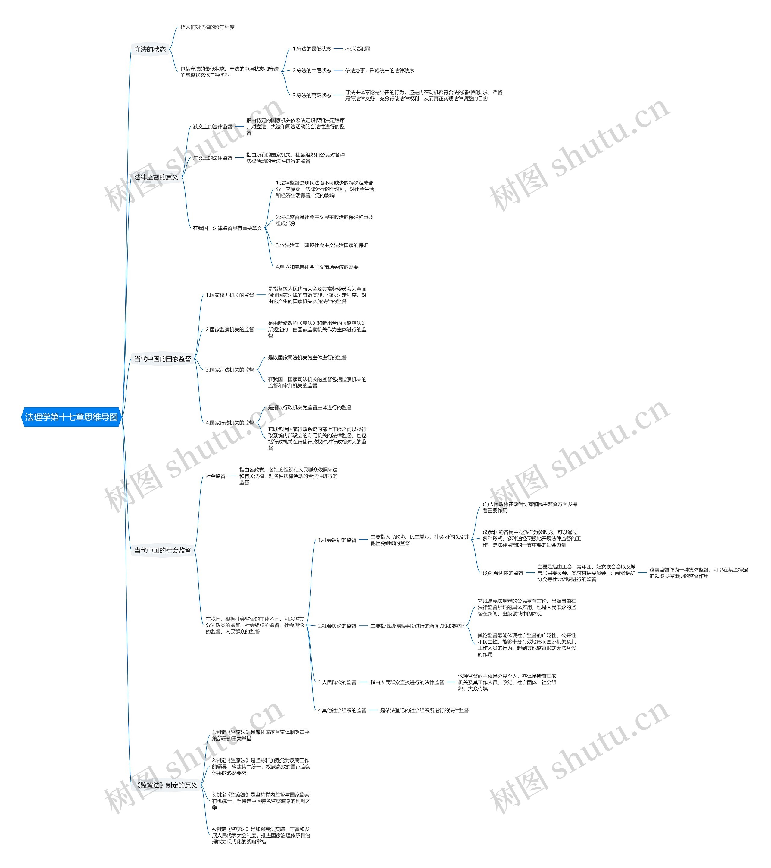 法理学第十七章思维导图