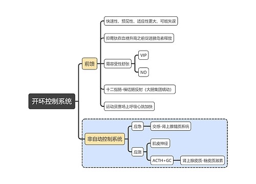 医学知识开环控制系统思维导图