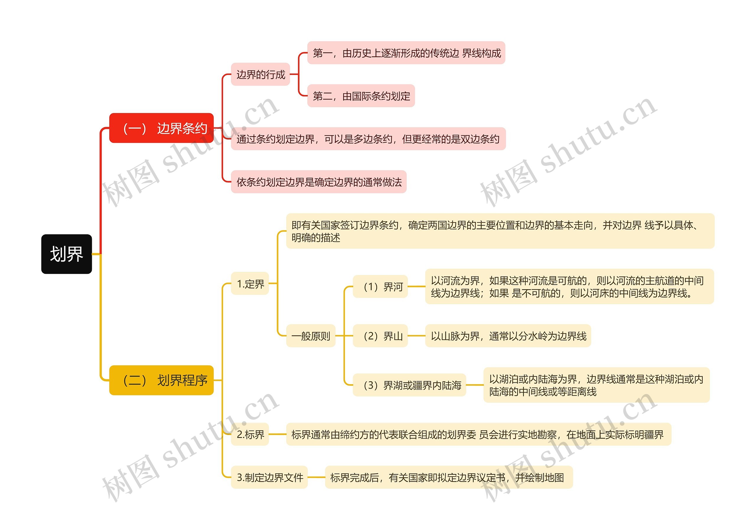 国际法知识划界的思维导图