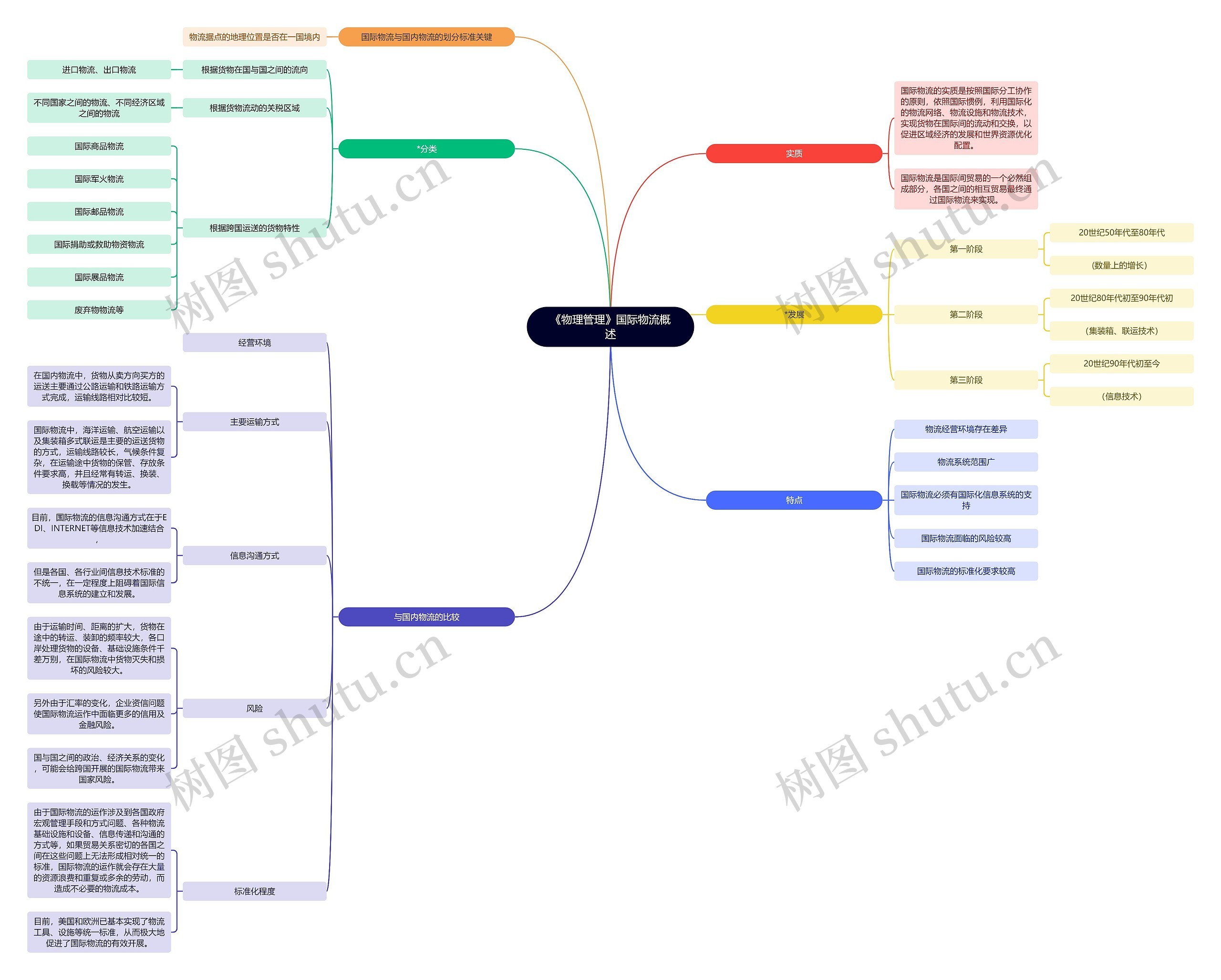 《物流管理》国际物流概述思维导图