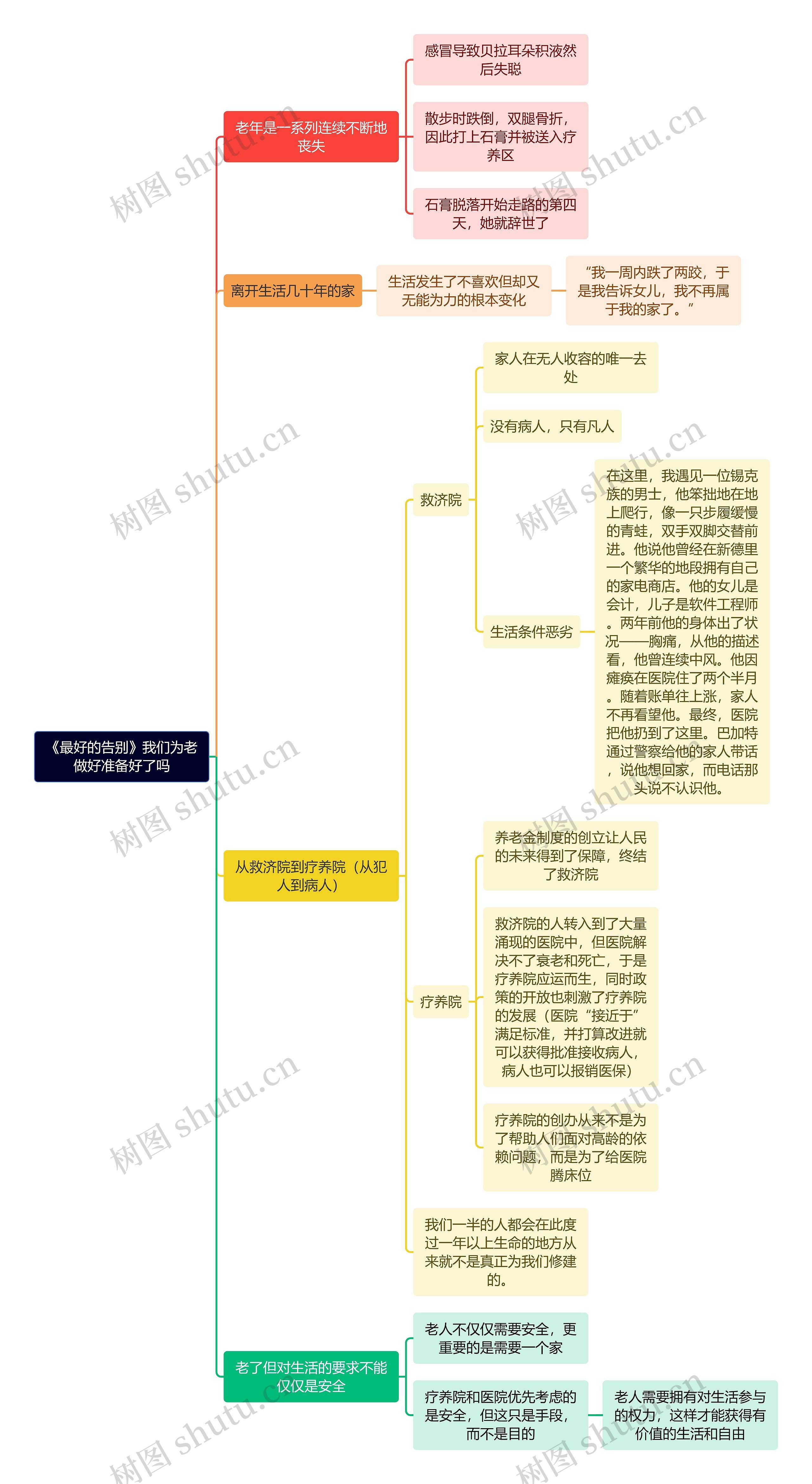 《最好的告别》我们为老做好准备好了吗思维导图