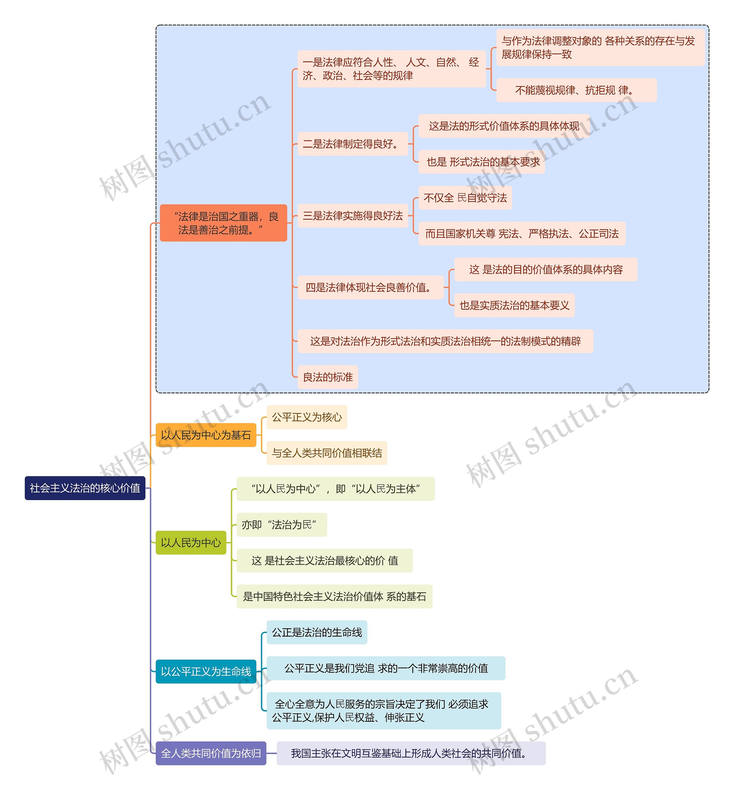 社会主义法治的核心价值思维导图