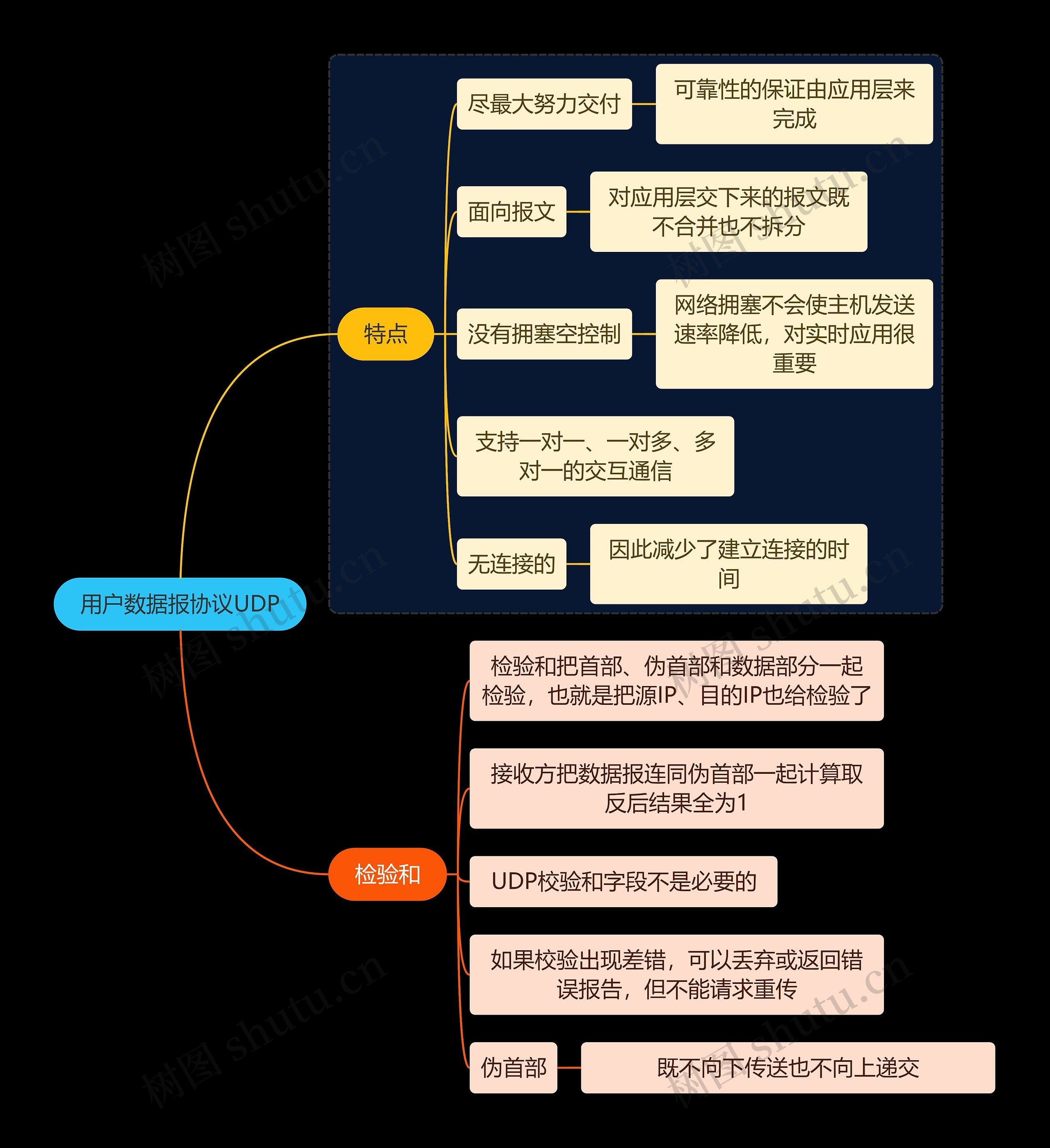 国二计算机考试用户数据报协议UDP知识点思维导图