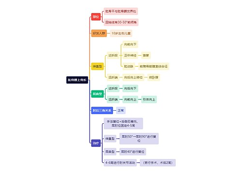 骨学知识肱骨髁上骨折思维导图