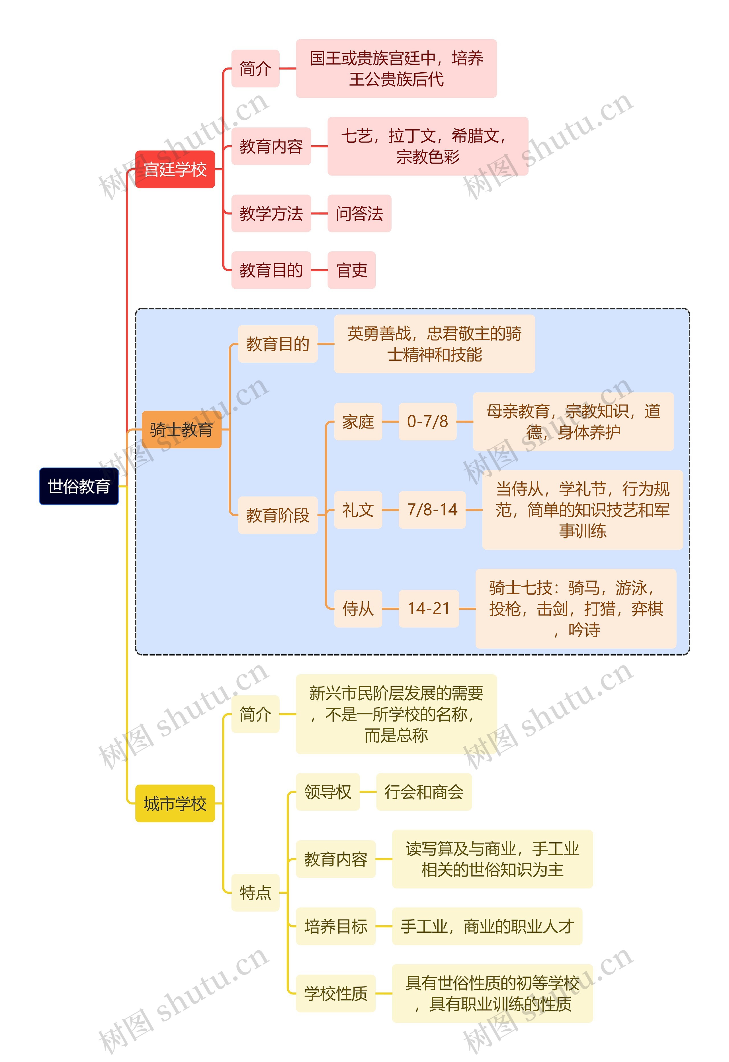 教育知识世俗教育思维导图